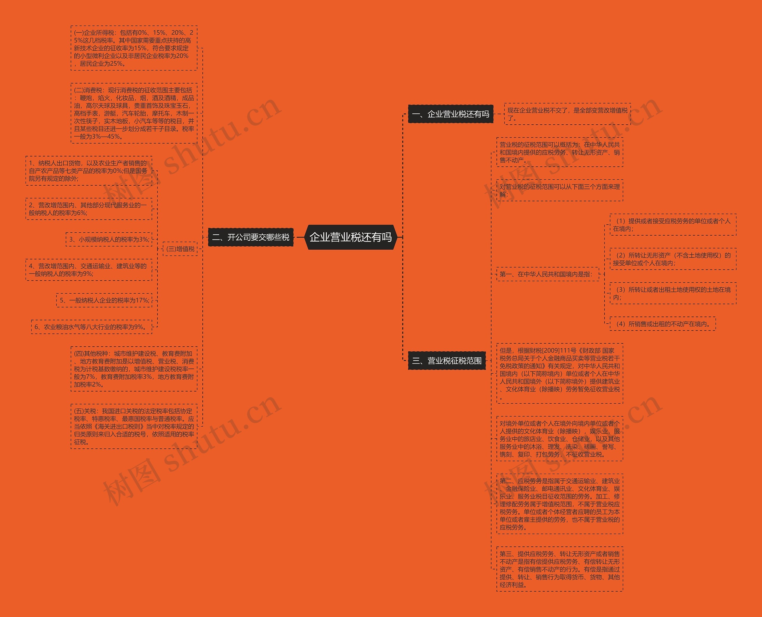 企业营业税还有吗思维导图