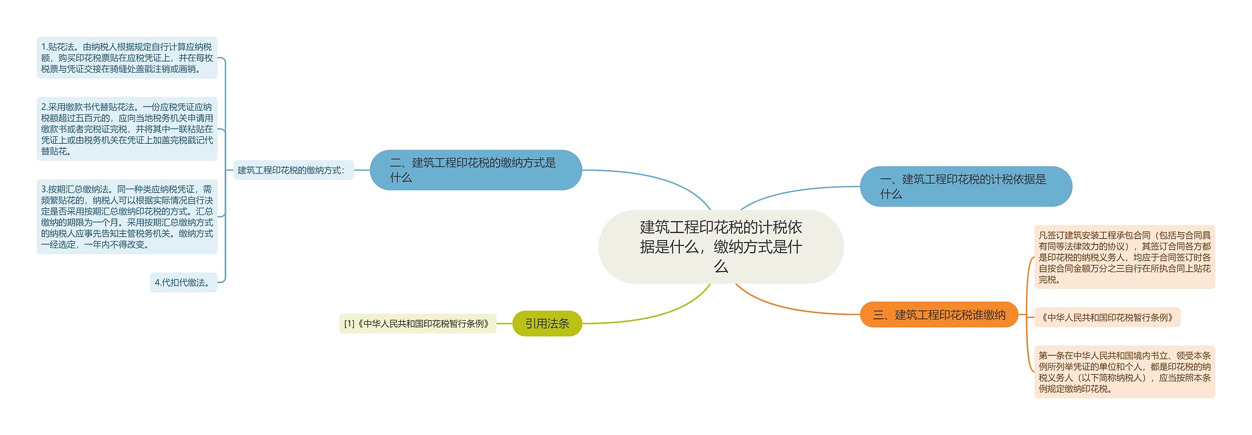 建筑工程印花税的计税依据是什么，缴纳方式是什么思维导图