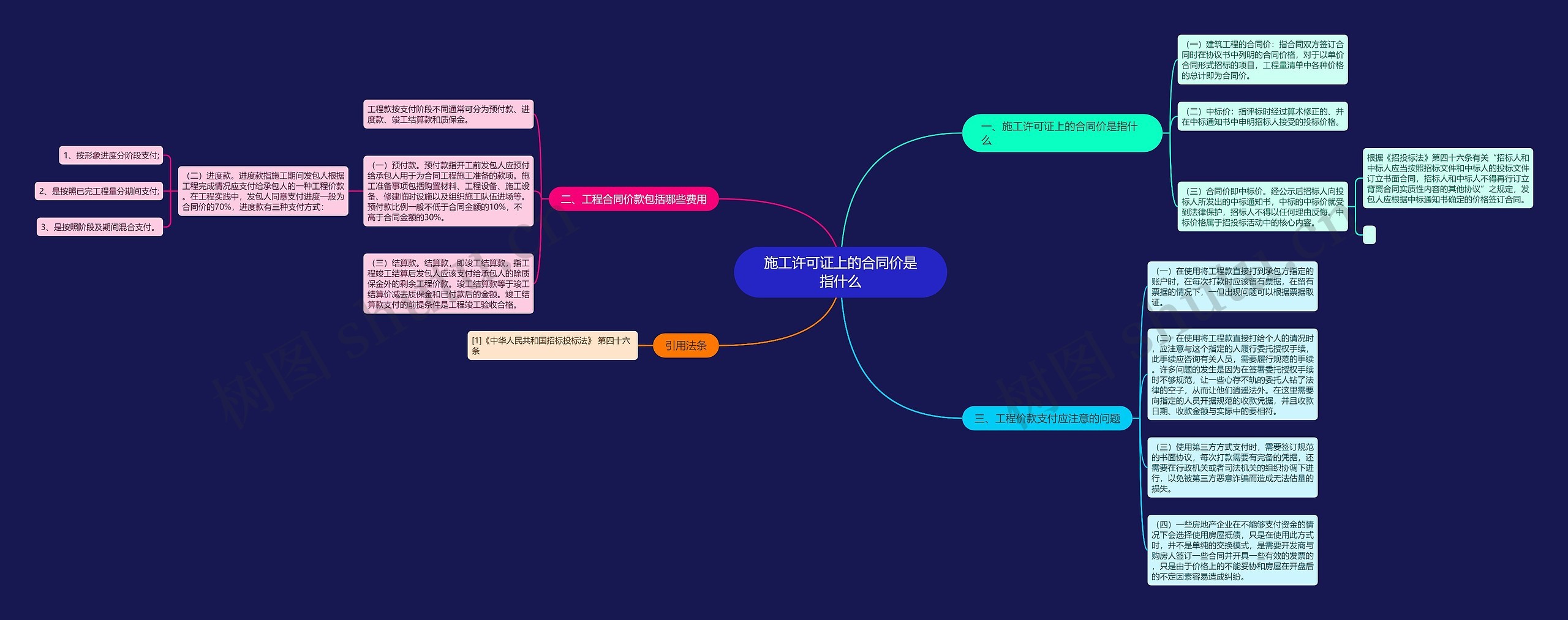施工许可证上的合同价是指什么思维导图
