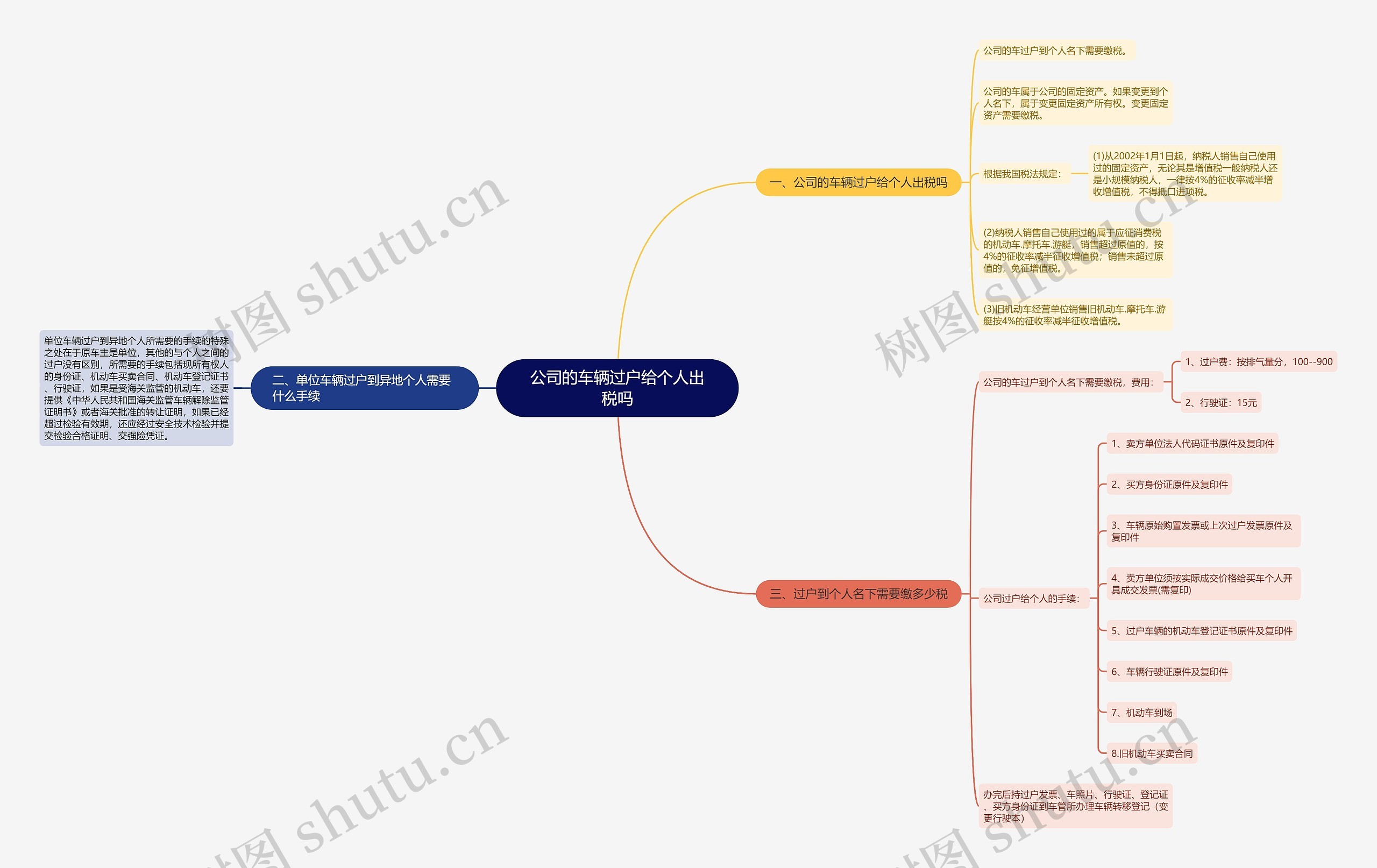 公司的车辆过户给个人出税吗思维导图