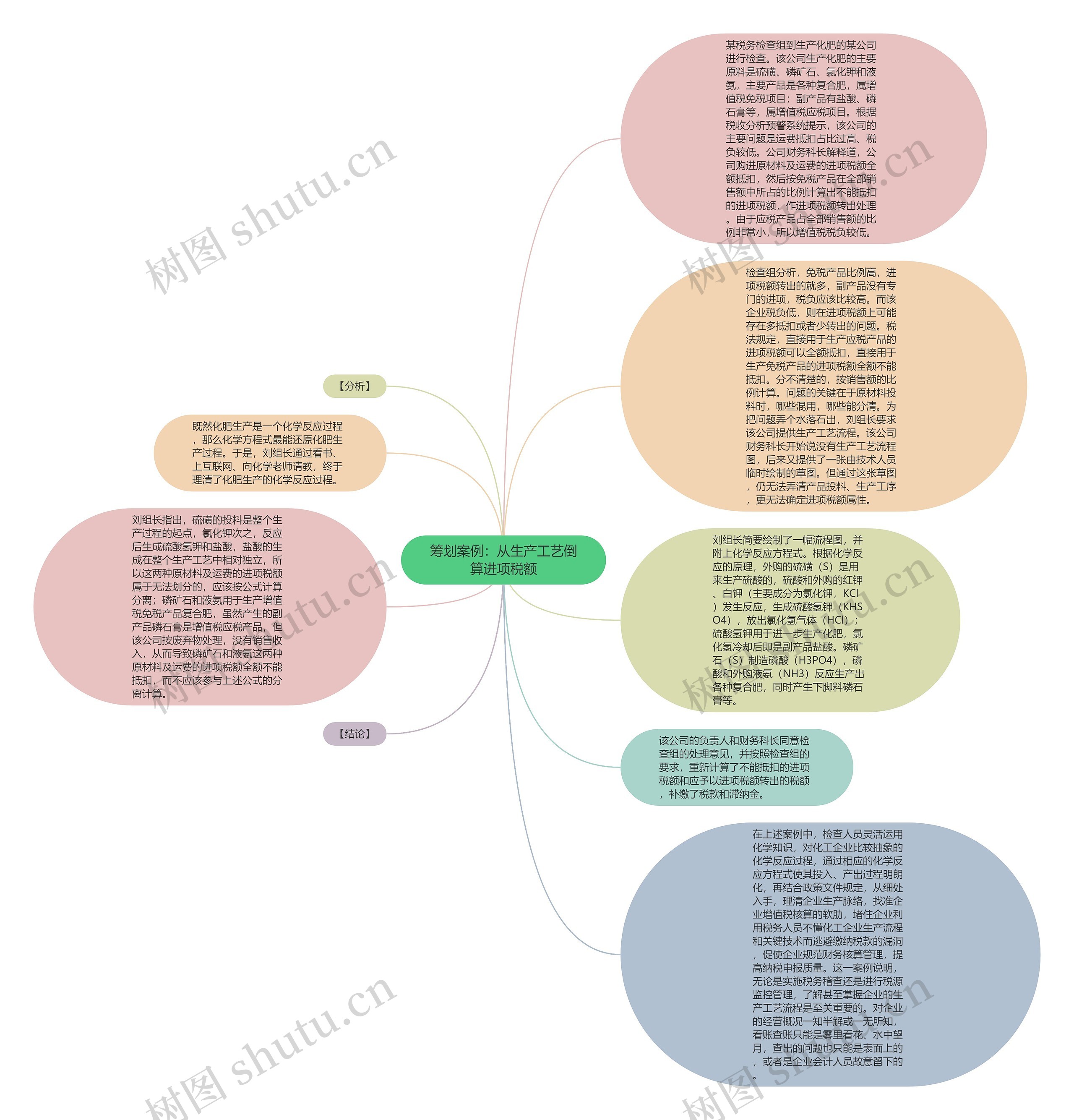 筹划案例：从生产工艺倒算进项税额思维导图