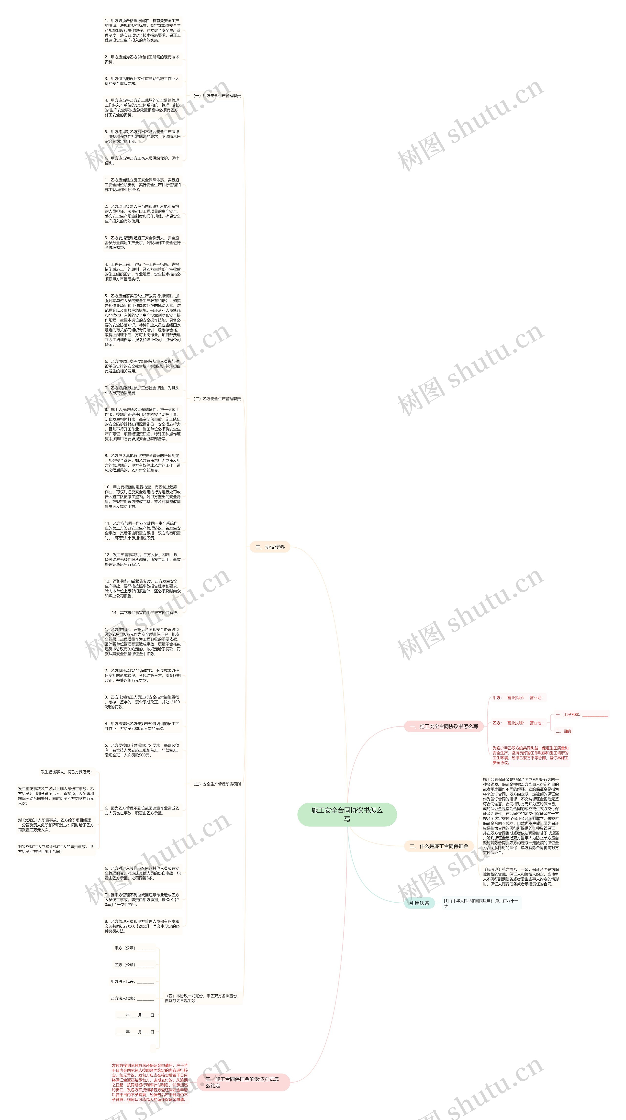 施工安全合同协议书怎么写思维导图