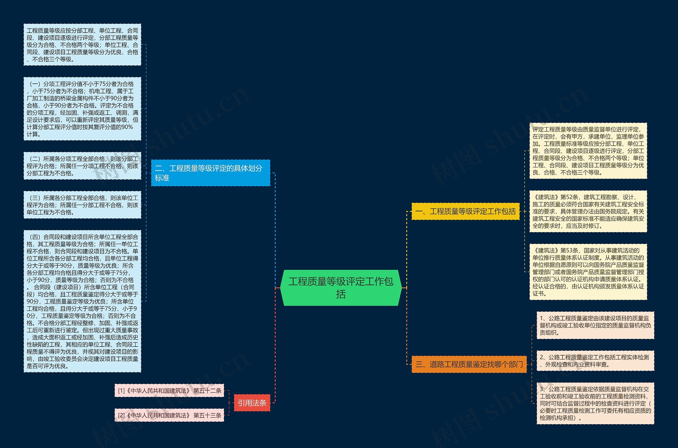 工程质量等级评定工作包括思维导图