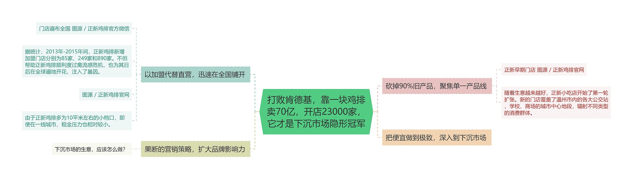 打败肯德基，靠一块鸡排卖70亿，开店23000家，它才是下沉市场隐形冠军