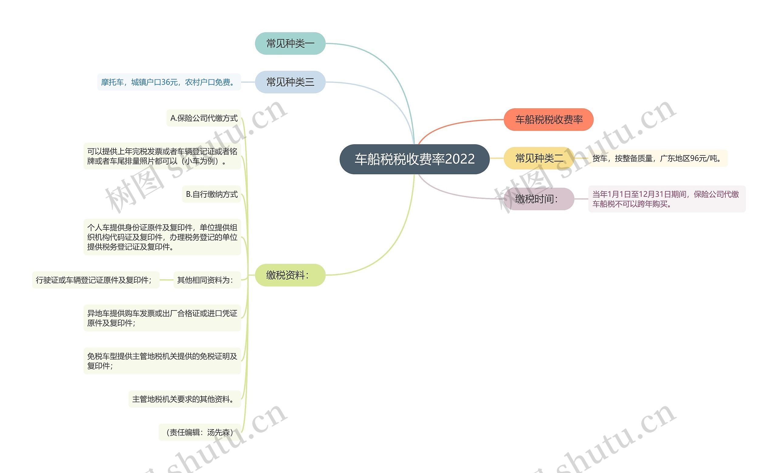 车船税税收费率2022思维导图