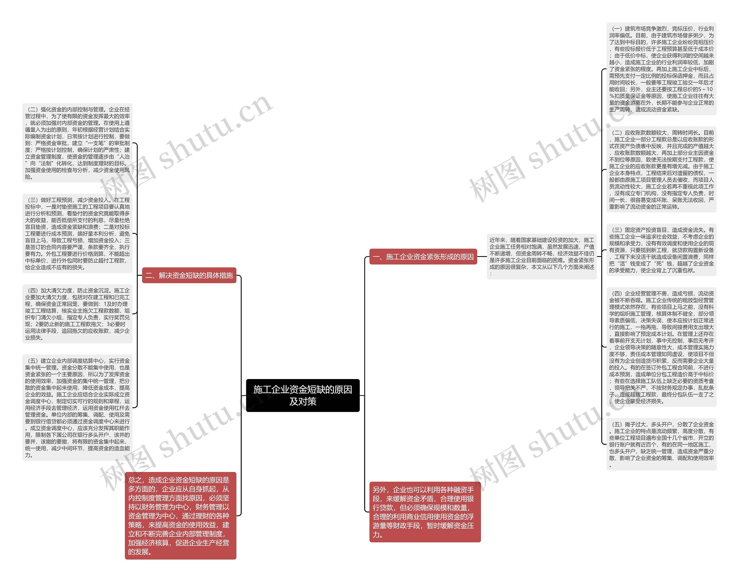 施工企业资金短缺的原因及对策思维导图