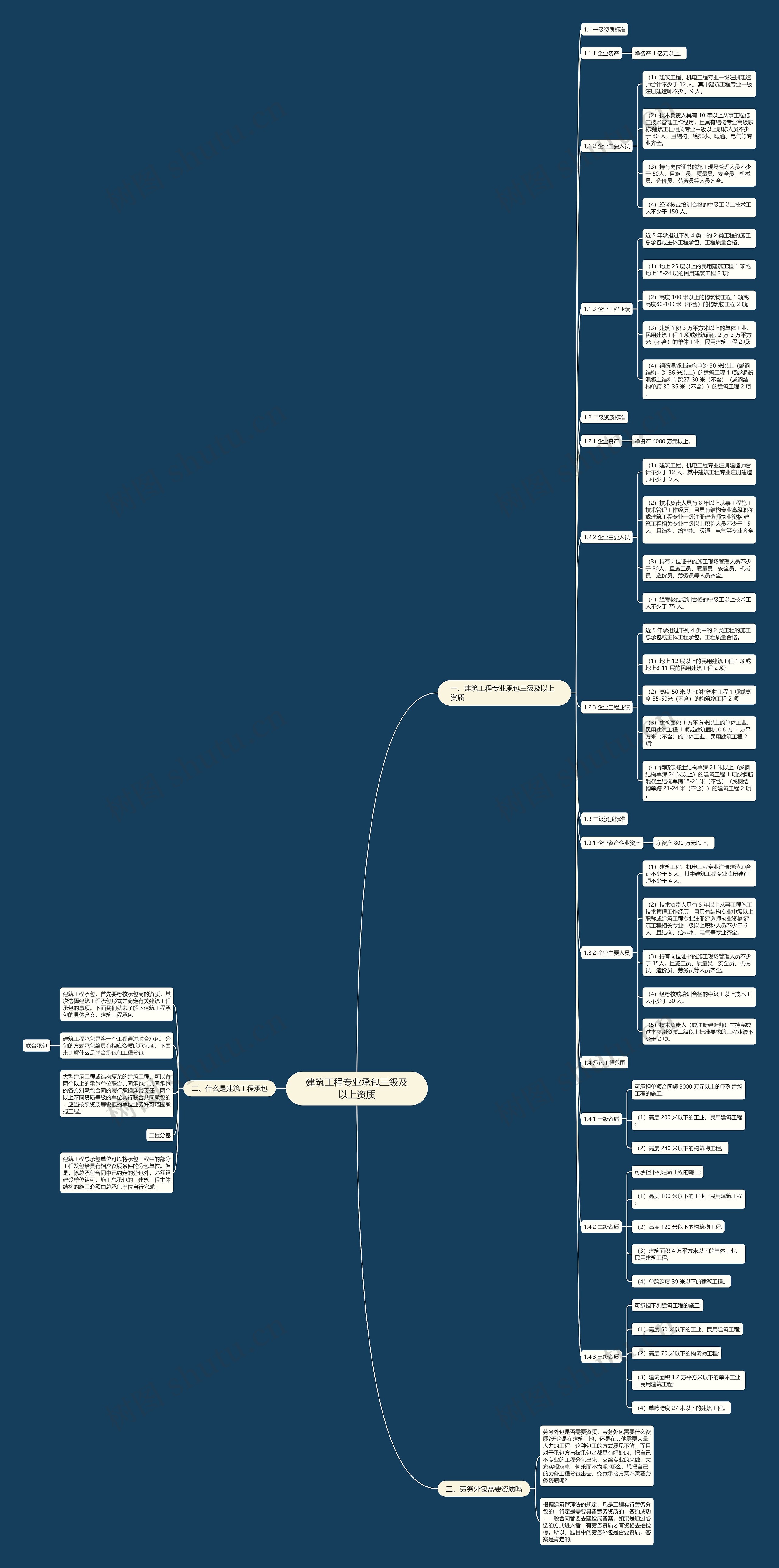 建筑工程专业承包三级及以上资质思维导图
