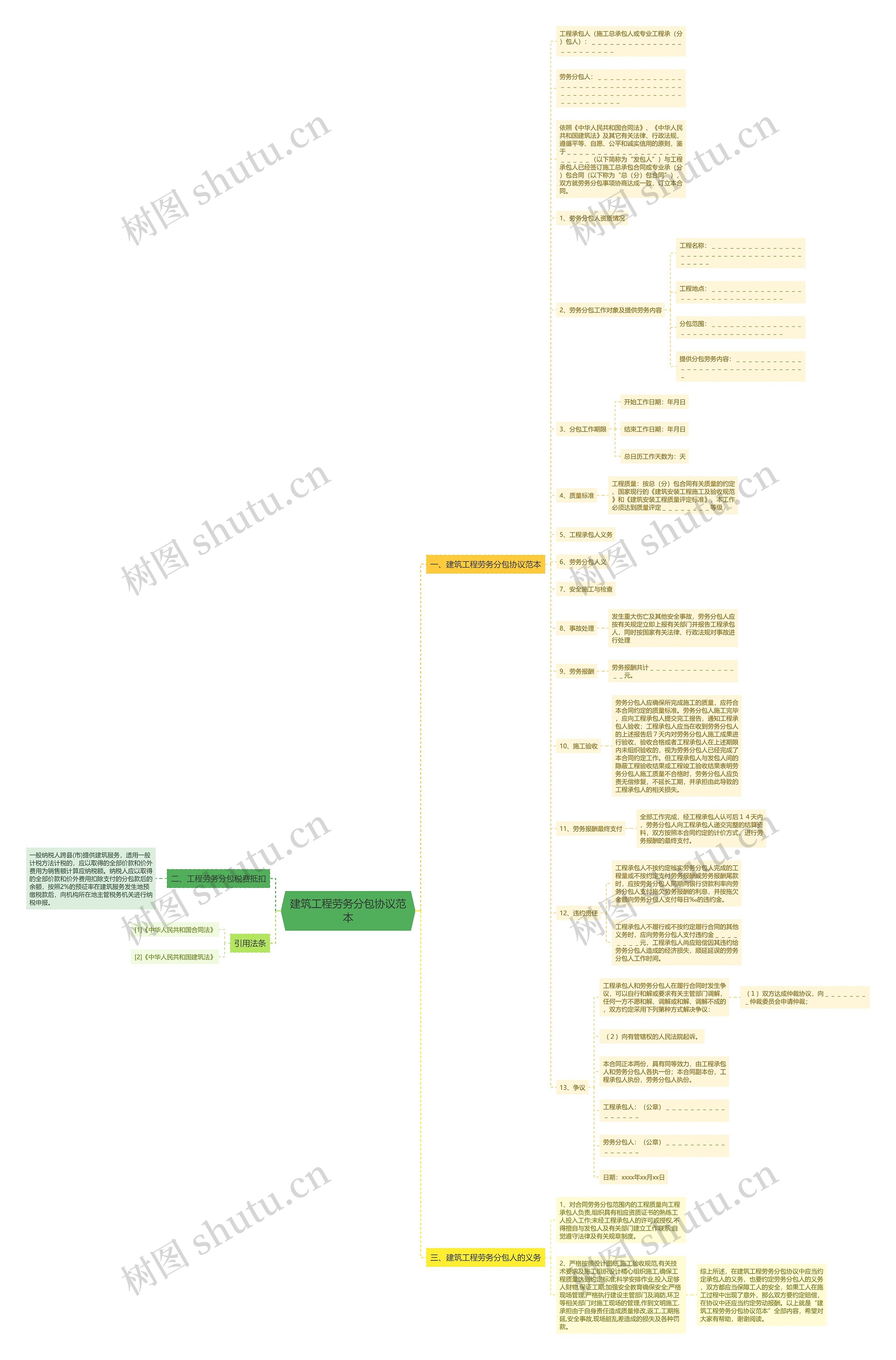 建筑工程劳务分包协议范本思维导图