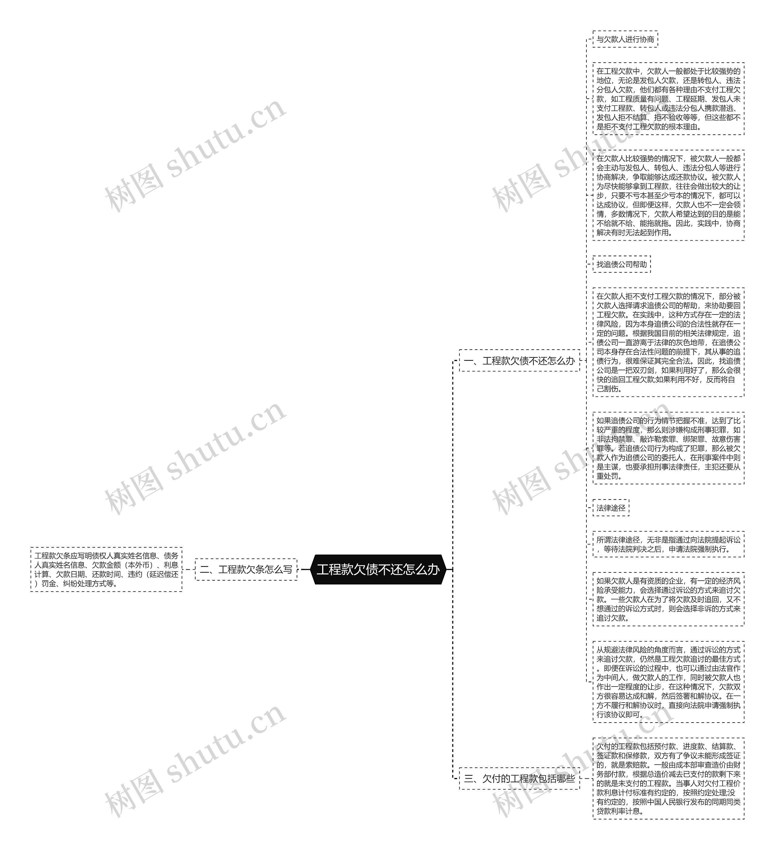 工程款欠债不还怎么办思维导图
