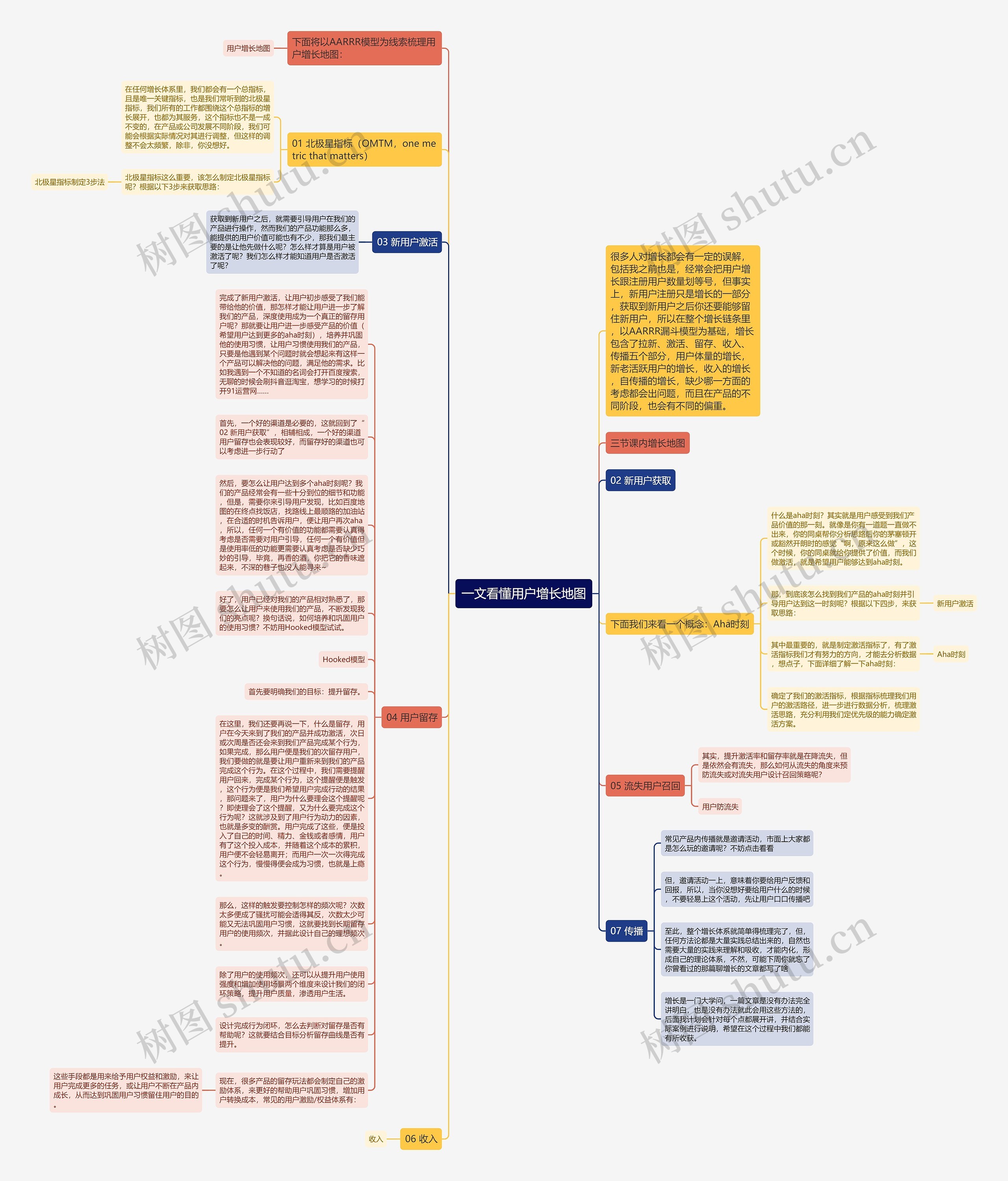 一文看懂用户增长地图思维导图