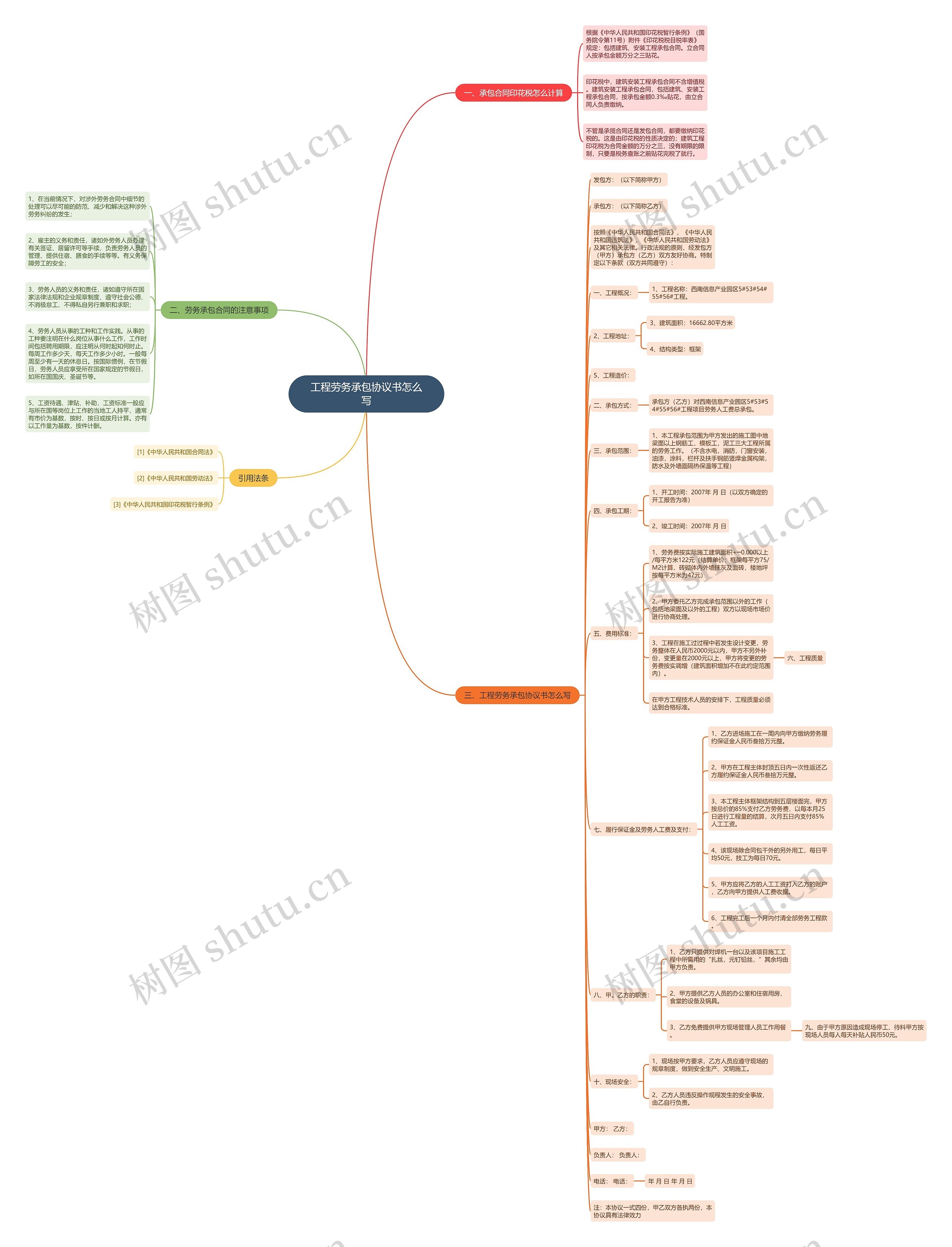 工程劳务承包协议书怎么写思维导图