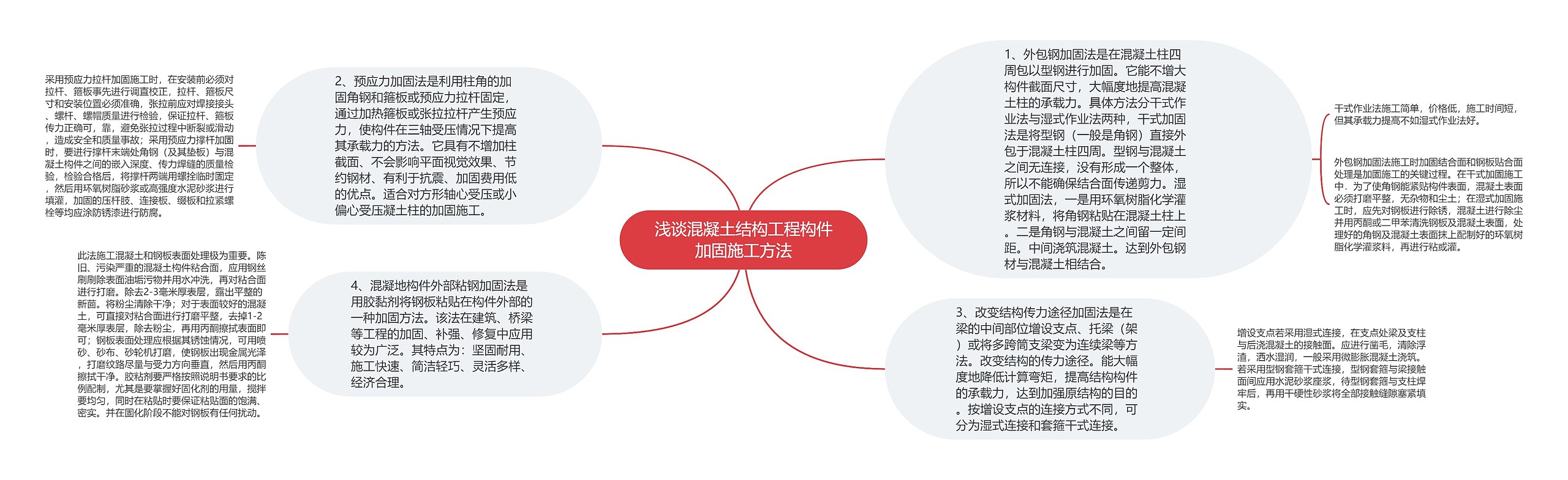 浅谈混凝土结构工程构件加固施工方法思维导图