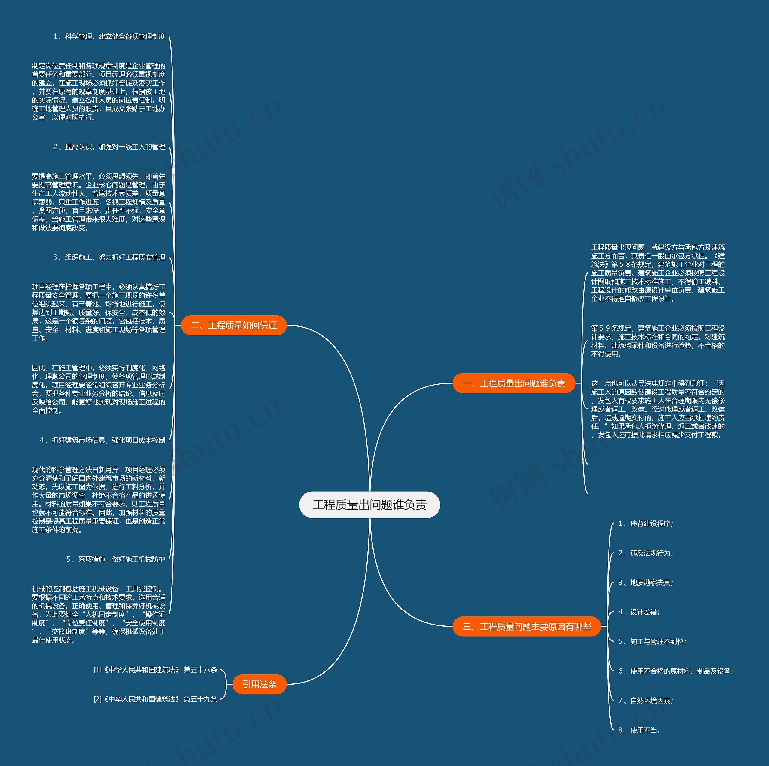 工程质量出问题谁负责思维导图