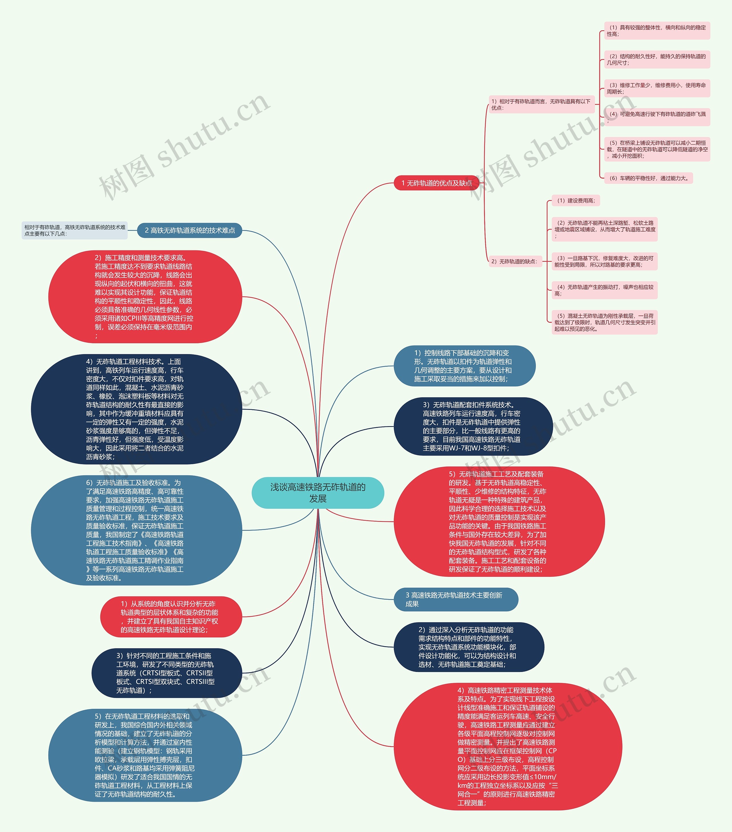 浅谈高速铁路无砟轨道的发展思维导图