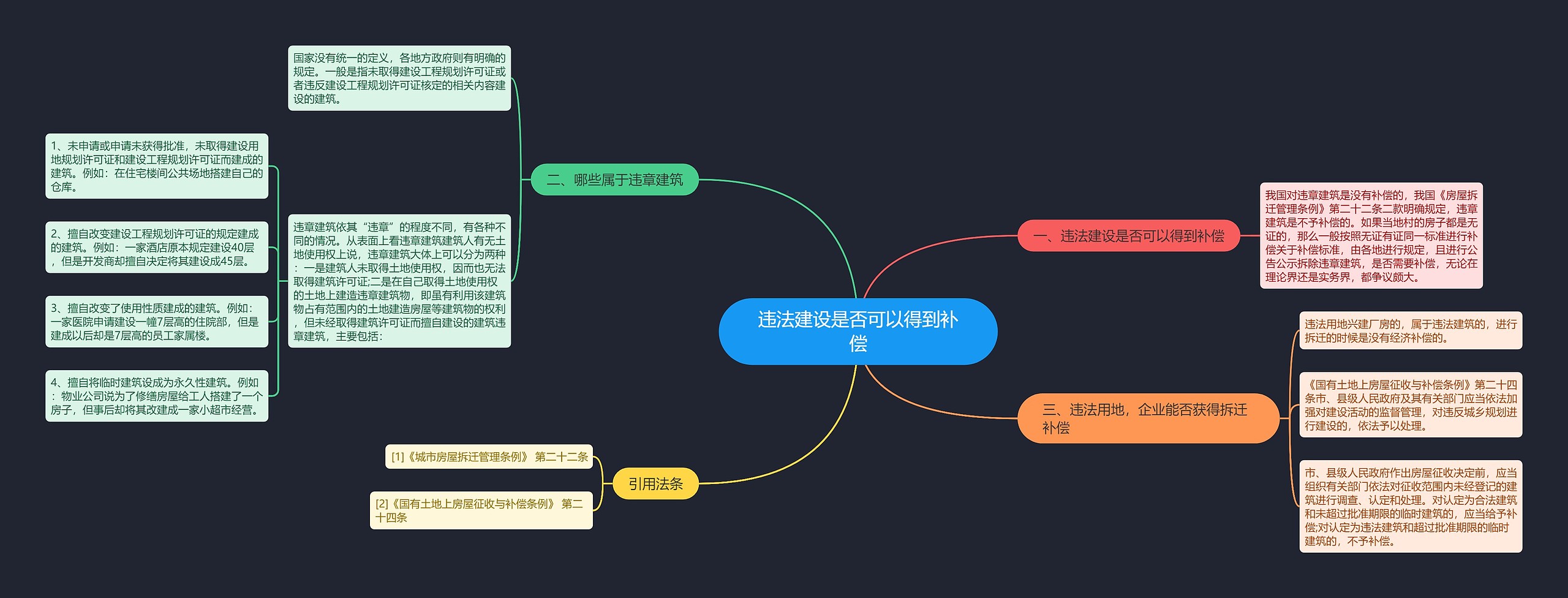 违法建设是否可以得到补偿思维导图