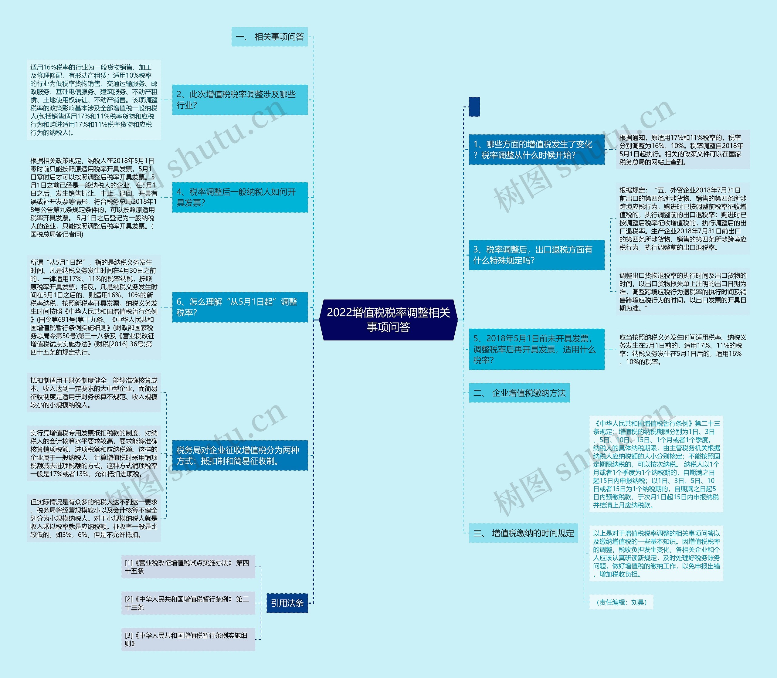 2022增值税税率调整相关事项问答 2022增值税税率调整相关事项问答