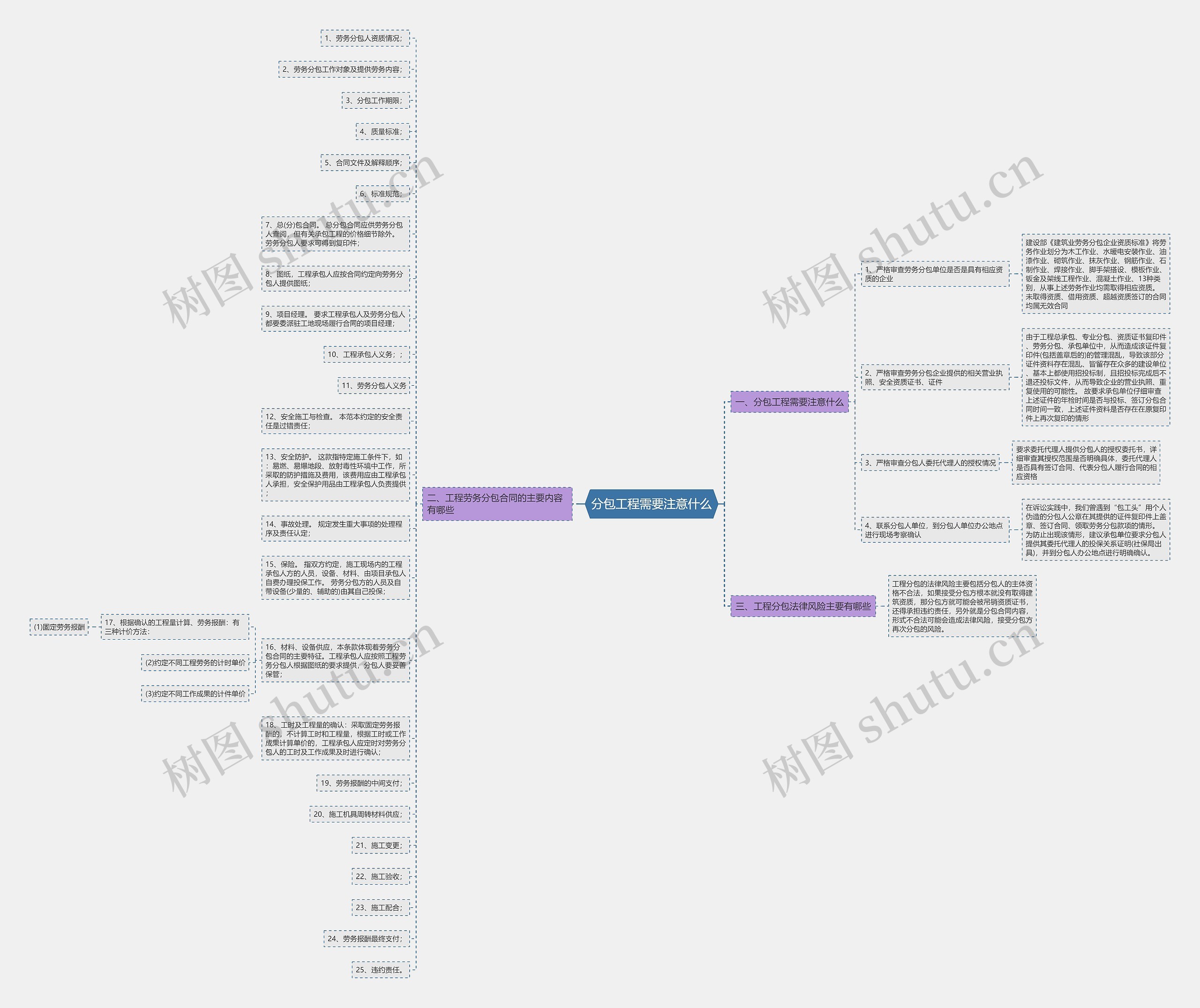 分包工程需要注意什么思维导图