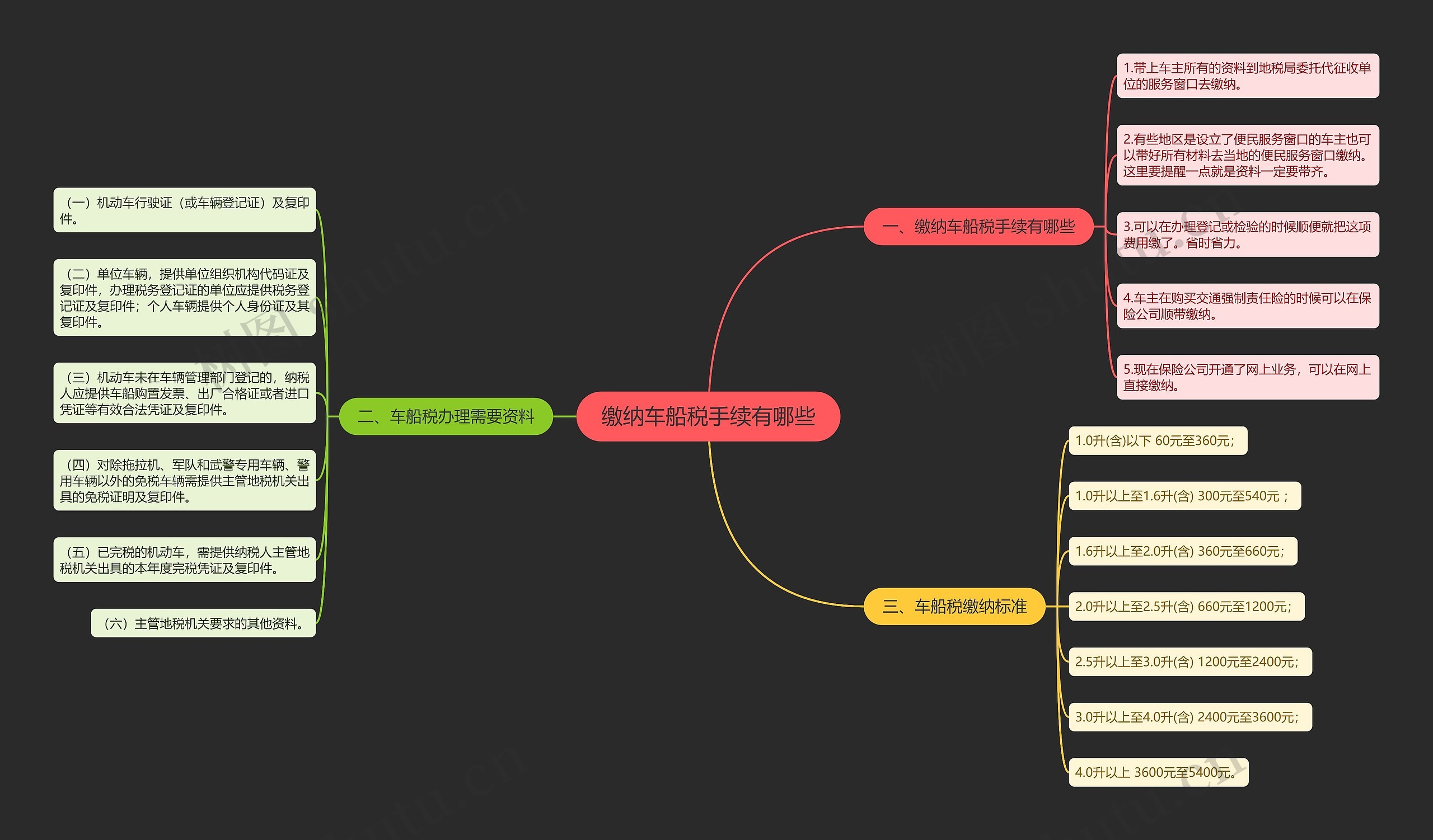 缴纳车船税手续有哪些思维导图