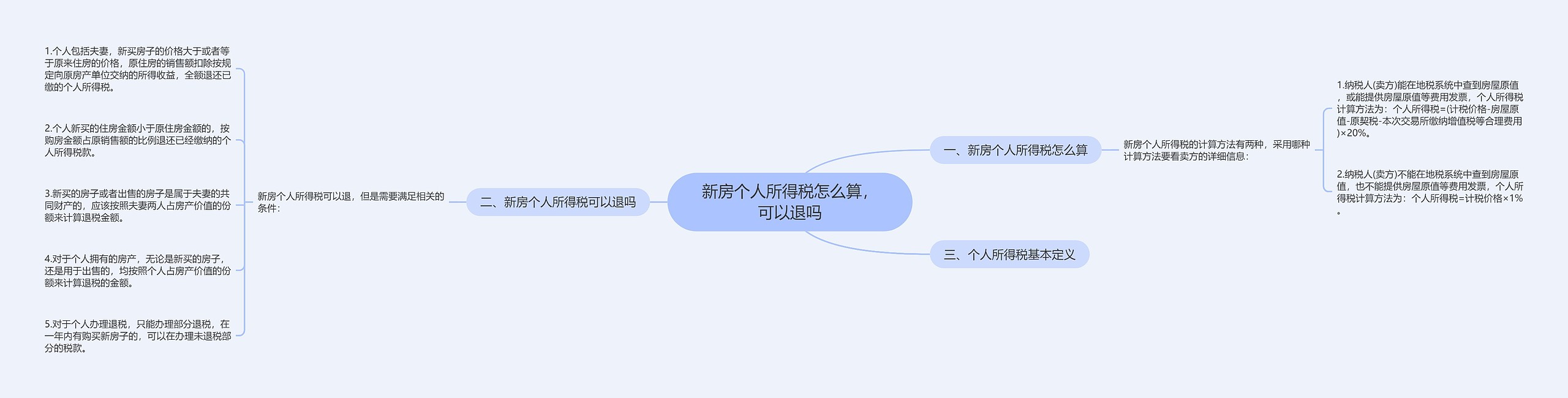 新房个人所得税怎么算，可以退吗