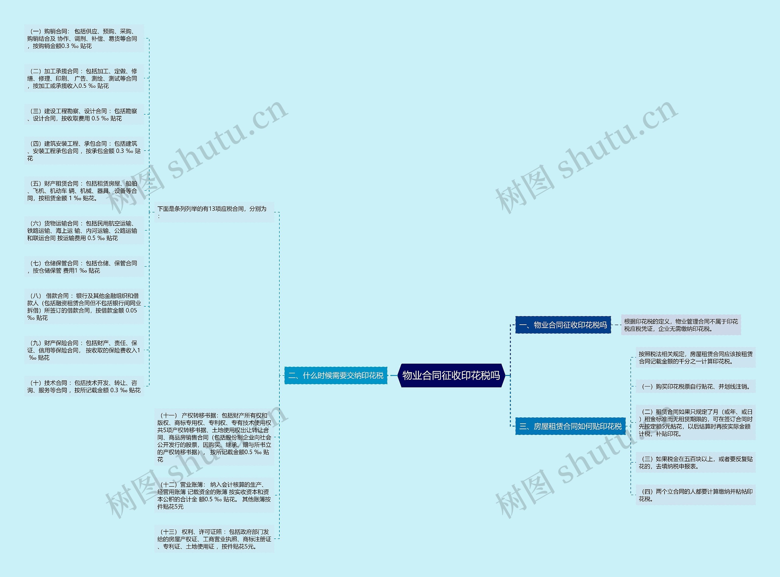 物业合同征收印花税吗思维导图