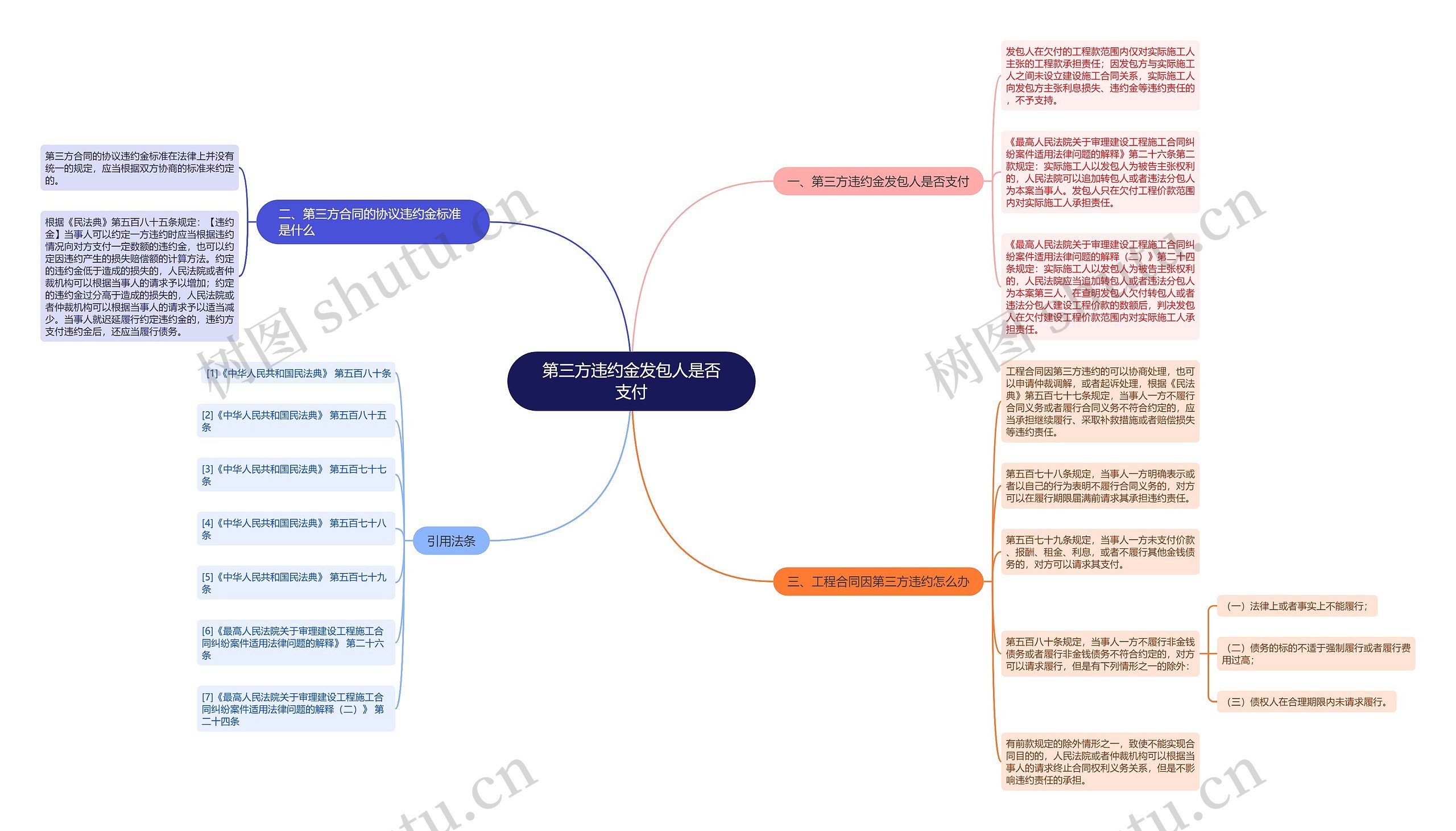 第三方违约金发包人是否支付思维导图