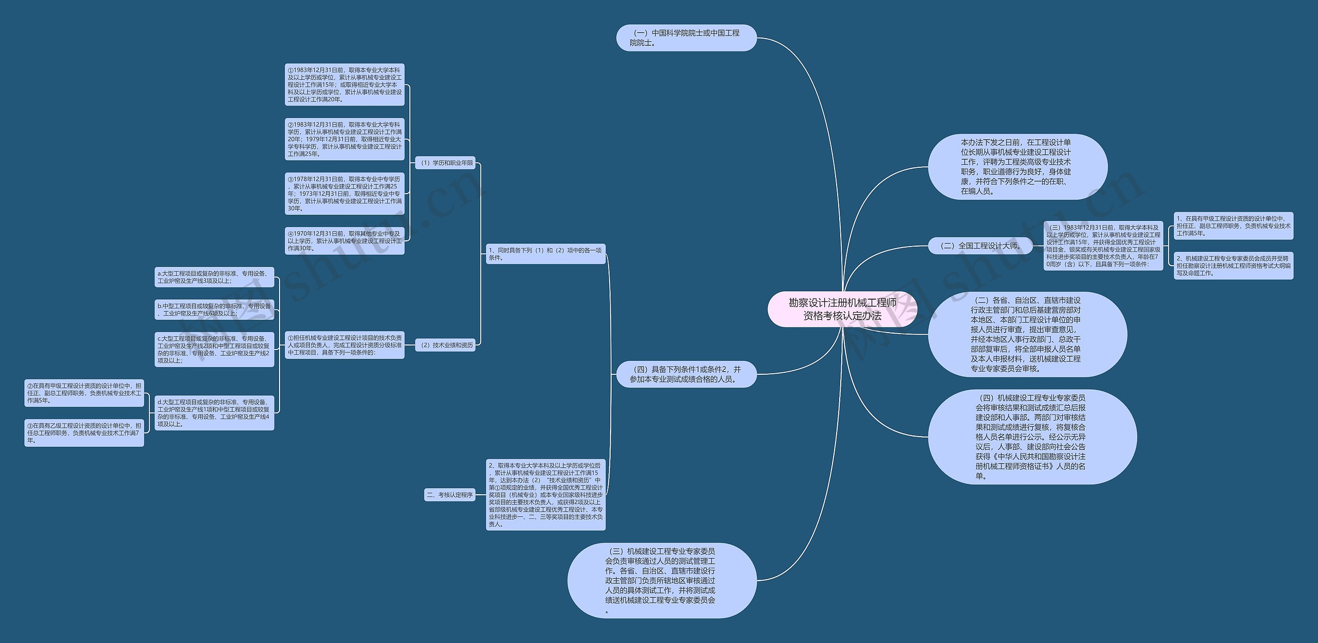 勘察设计注册机械工程师资格考核认定办法