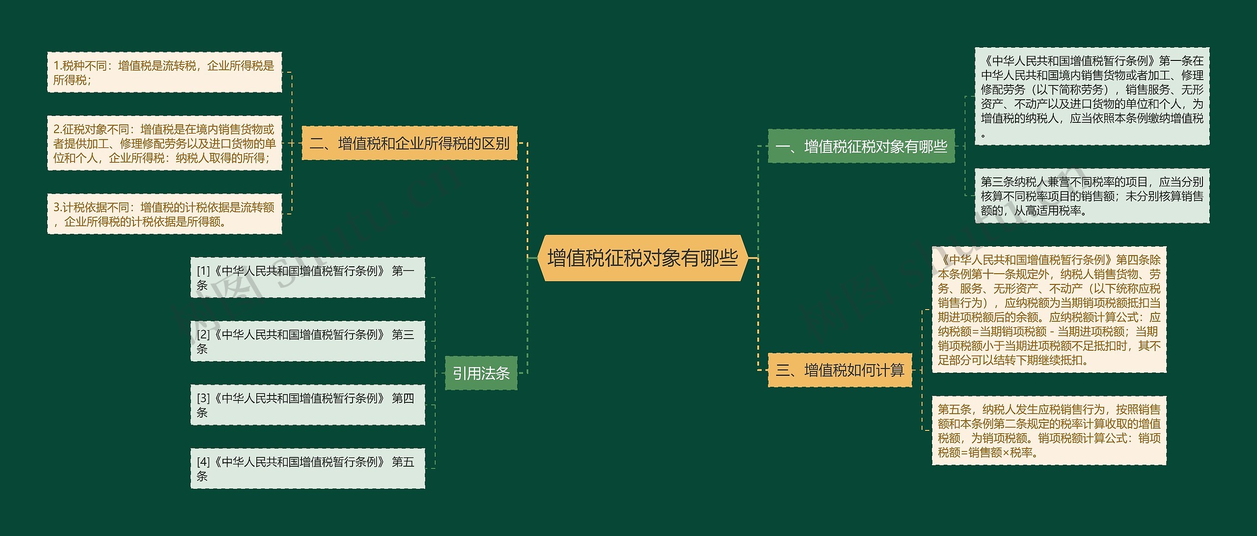 增值税征税对象有哪些思维导图