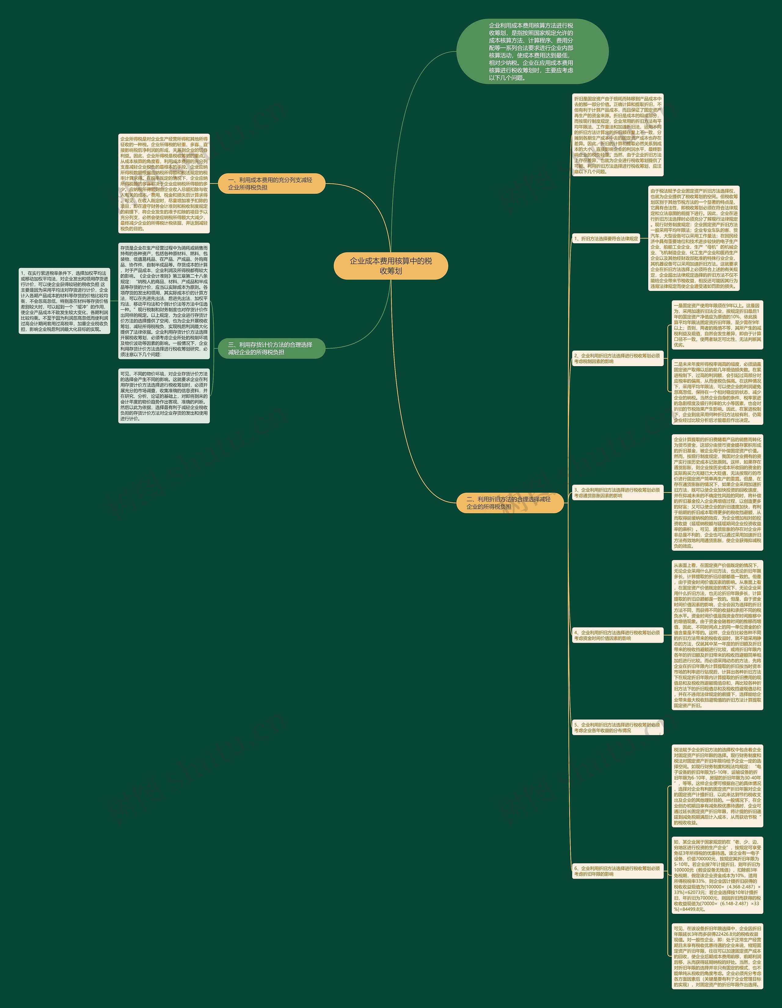 企业成本费用核算中的税收筹划思维导图
