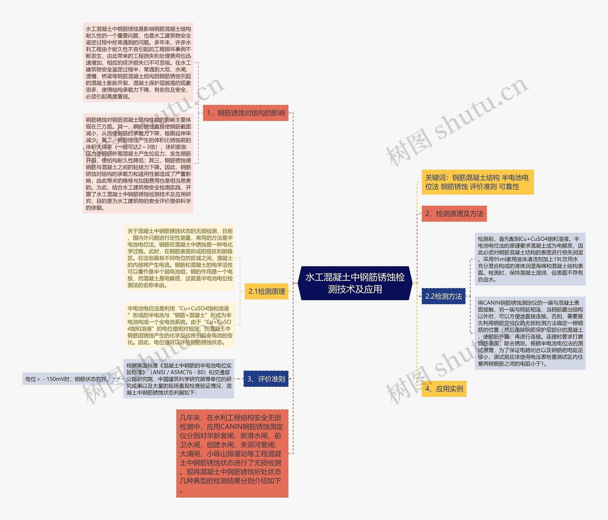 水工混凝土中钢筋锈蚀检测技术及应用思维导图