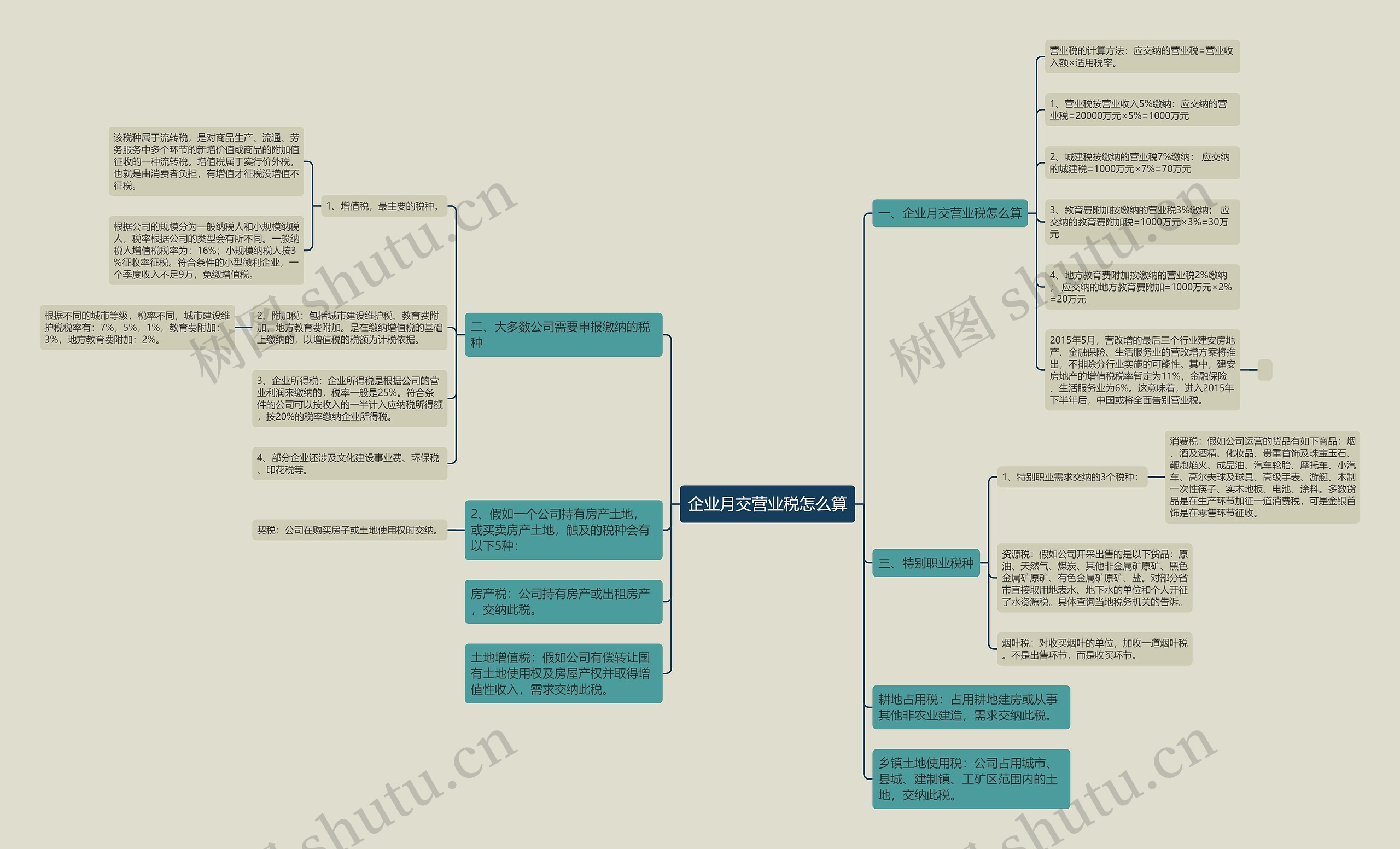 企业月交营业税怎么算 企业月交营业税怎么算