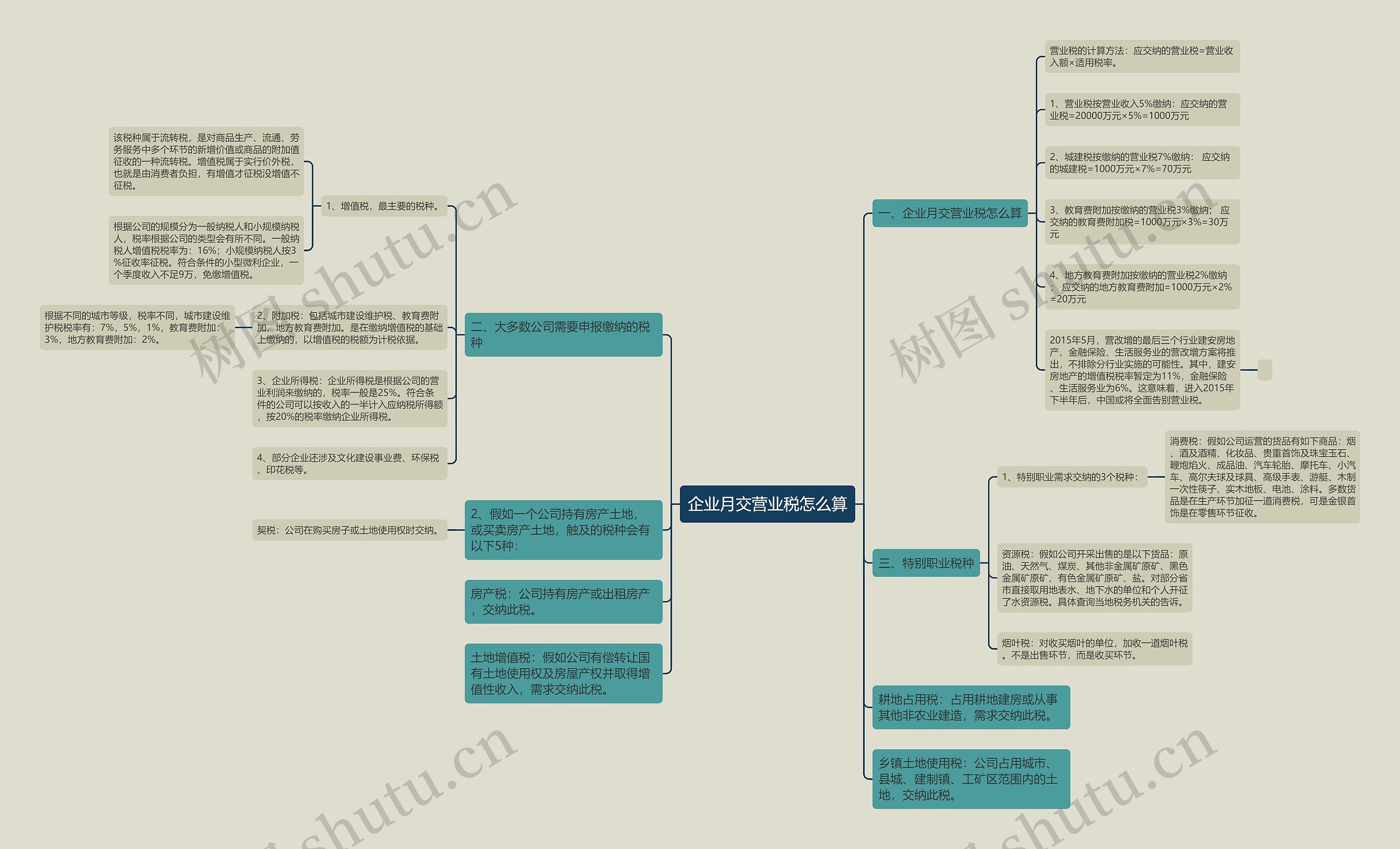 企业月交营业税怎么算思维导图