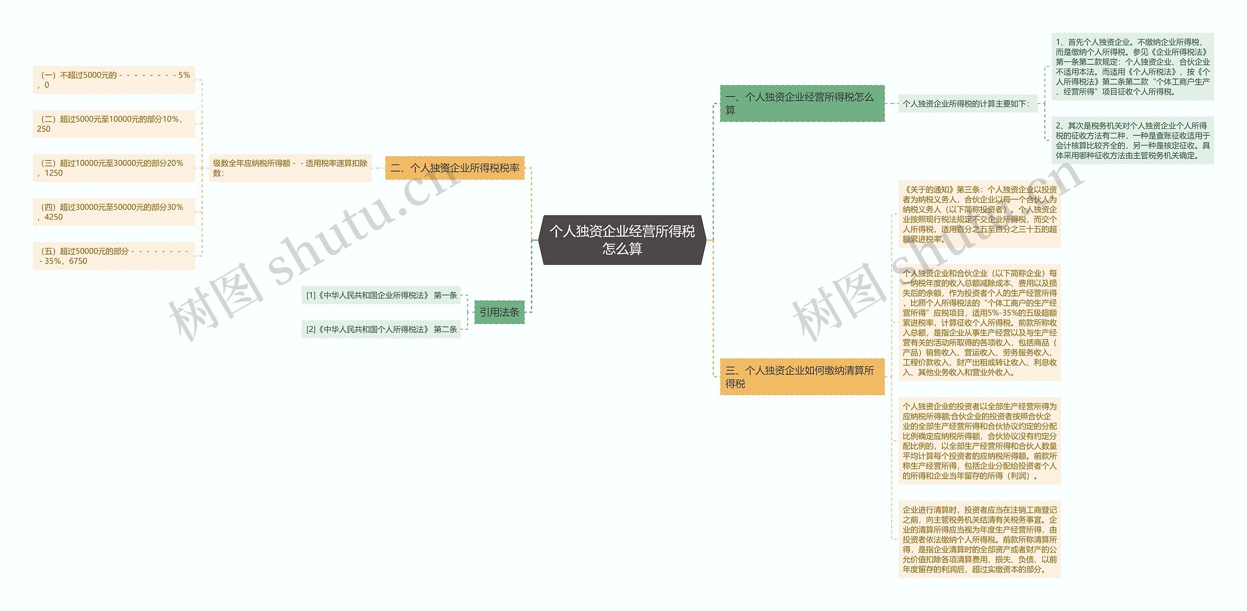 个人独资企业经营所得税怎么算思维导图