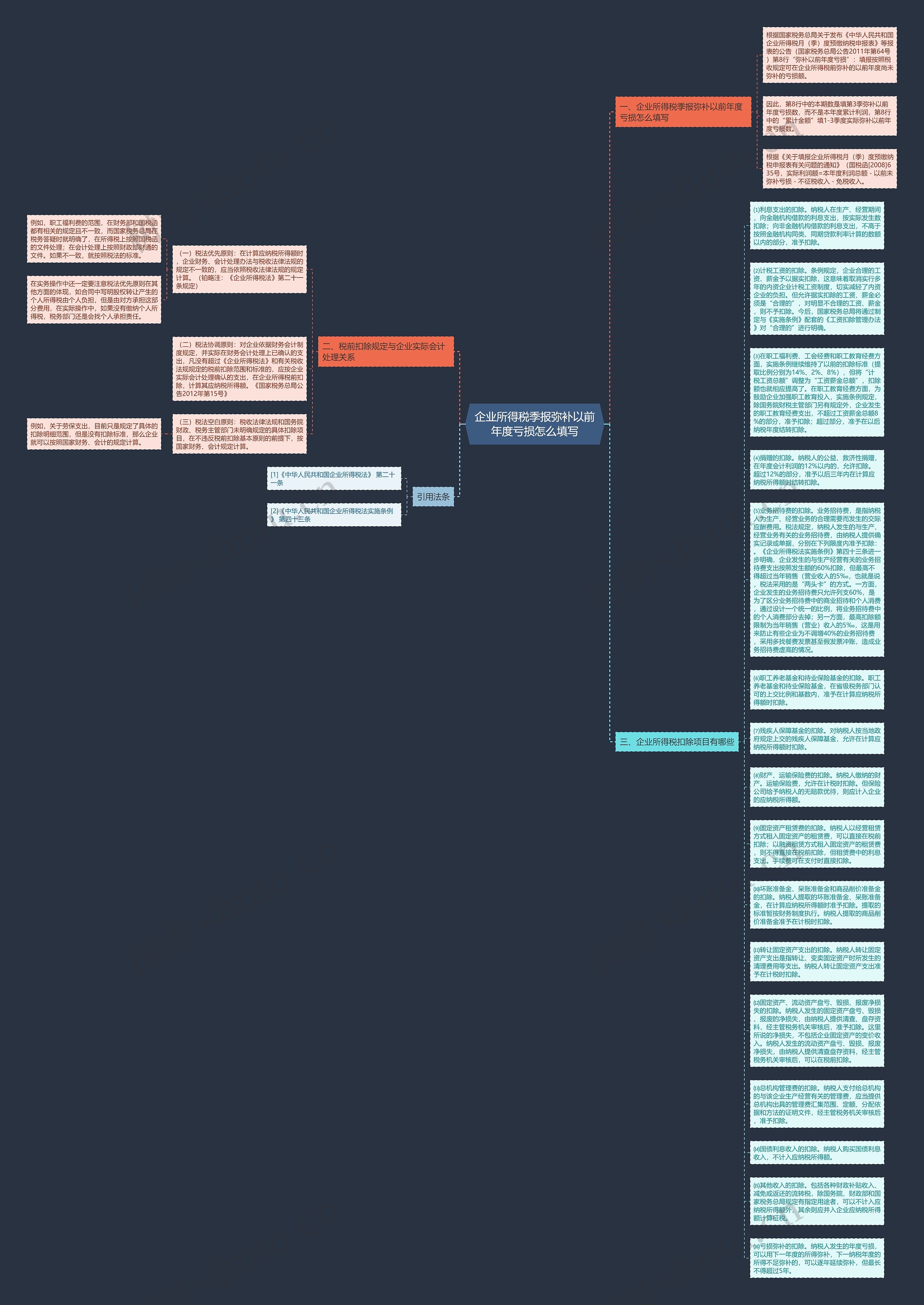 企业所得税季报弥补以前年度亏损怎么填写思维导图