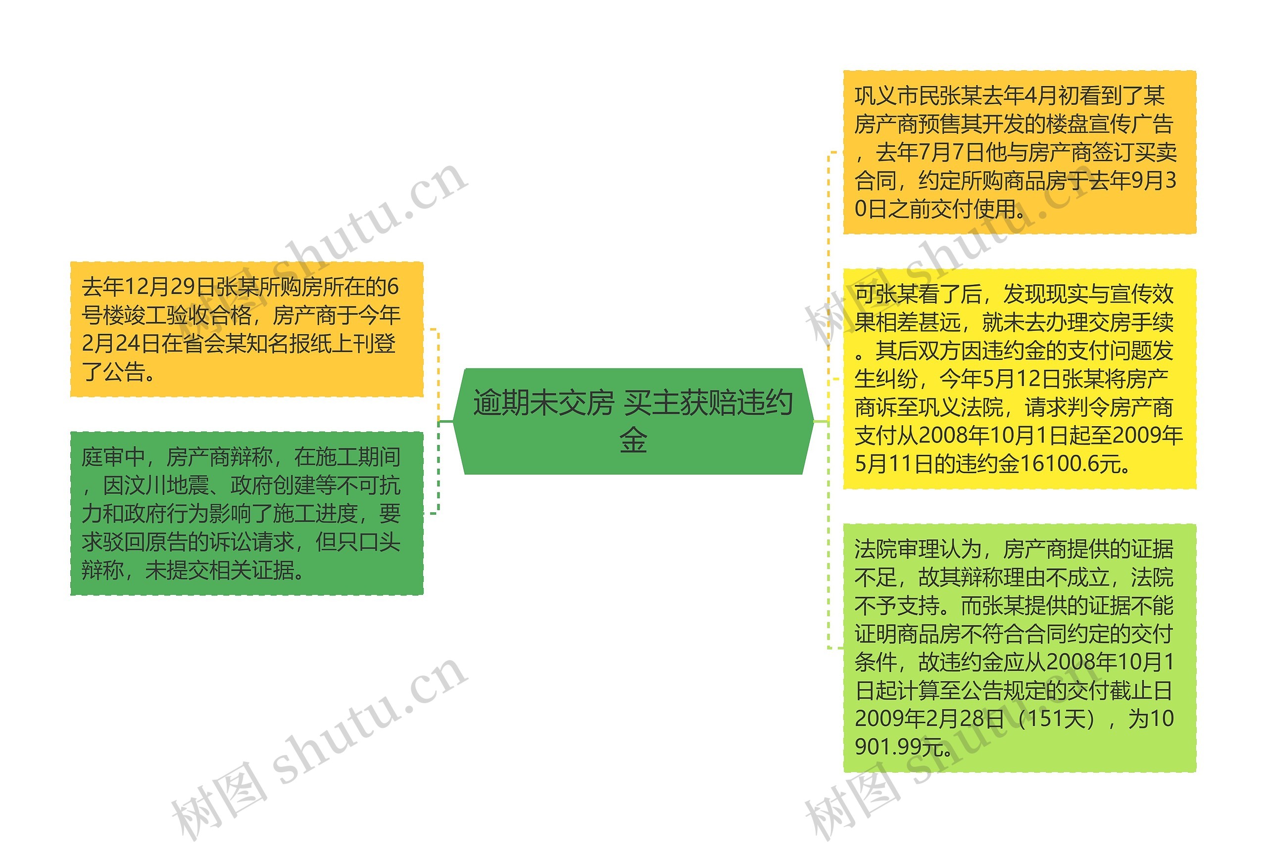 逾期未交房 买主获赔违约金思维导图