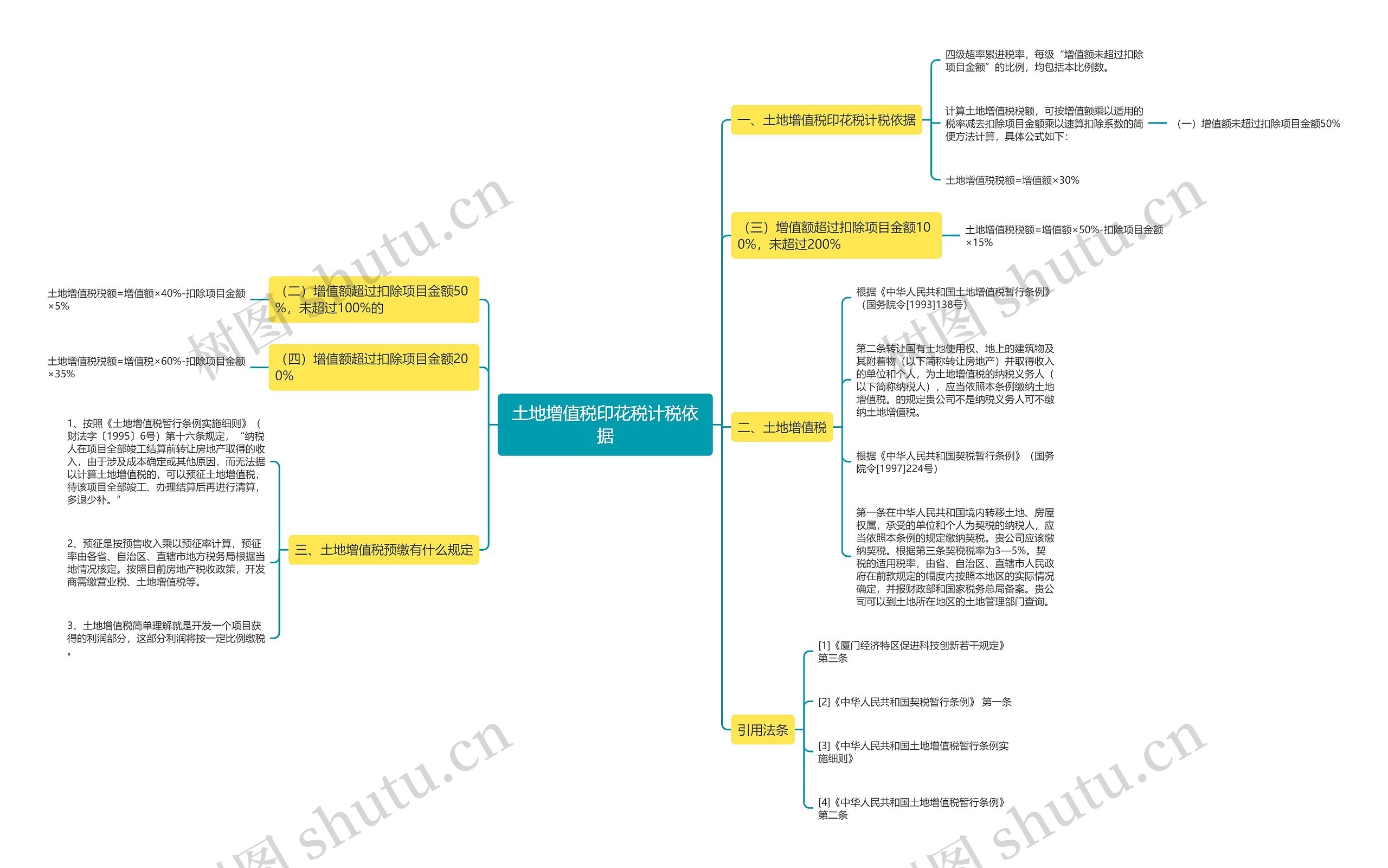 土地增值税印花税计税依据思维导图