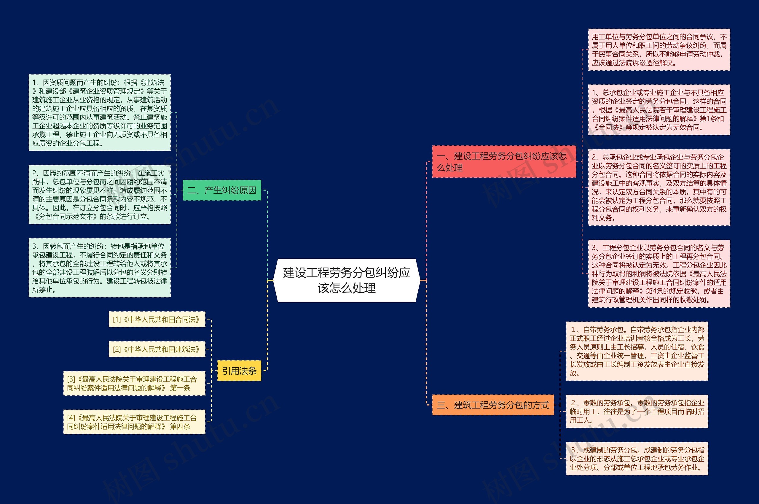 建设工程劳务分包纠纷应该怎么处理思维导图