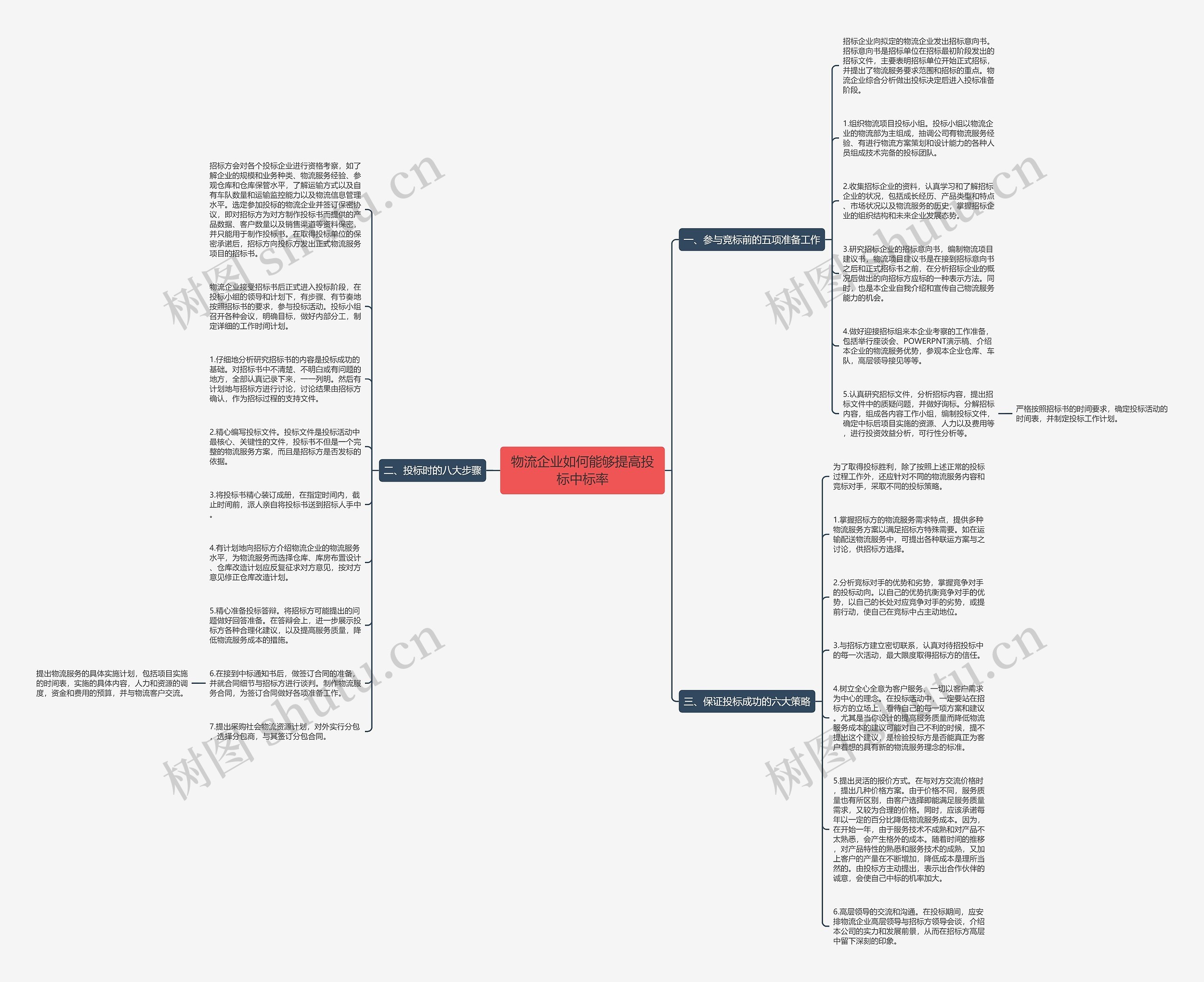 物流企业如何能够提高投标中标率思维导图