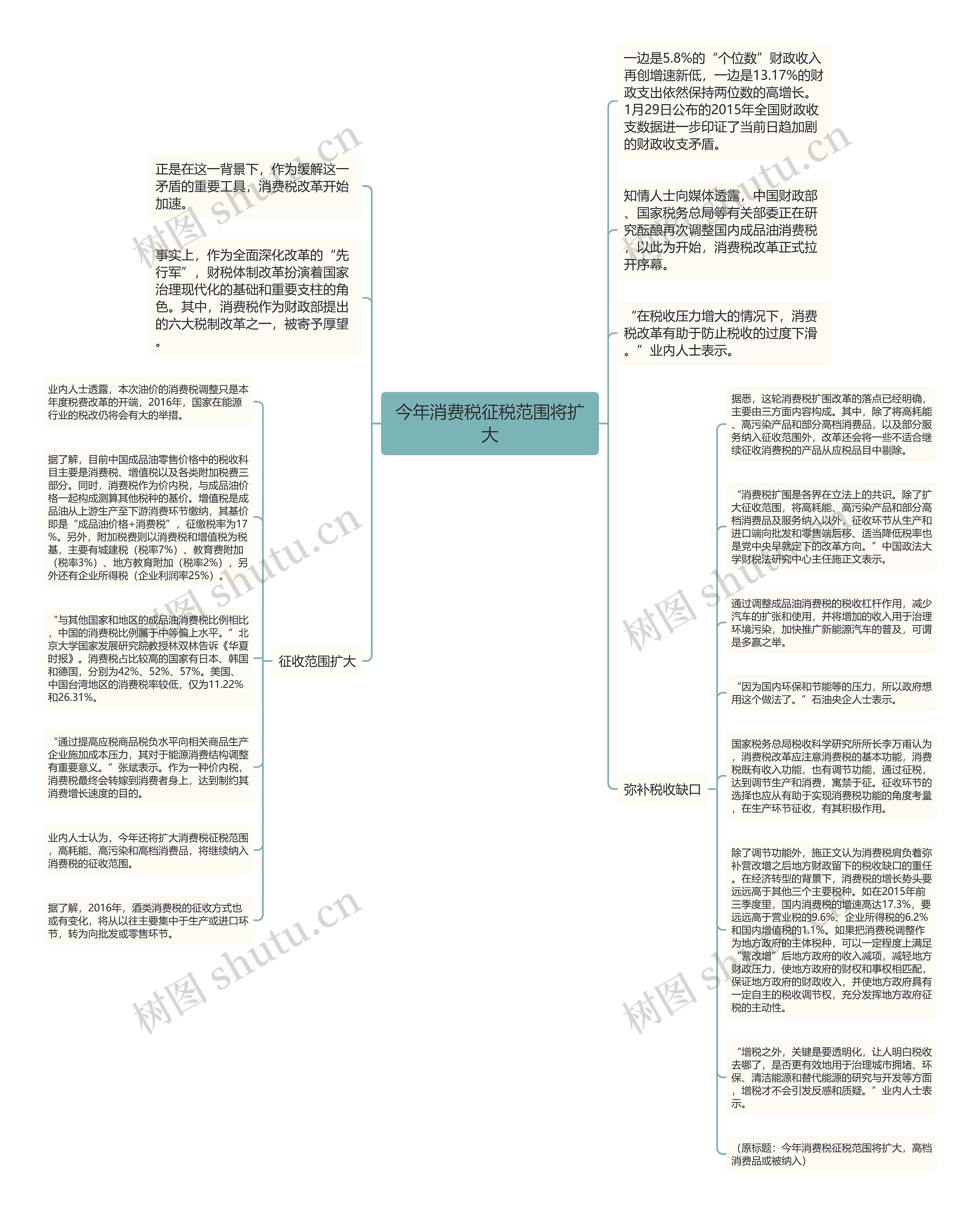 今年消费税征税范围将扩大思维导图