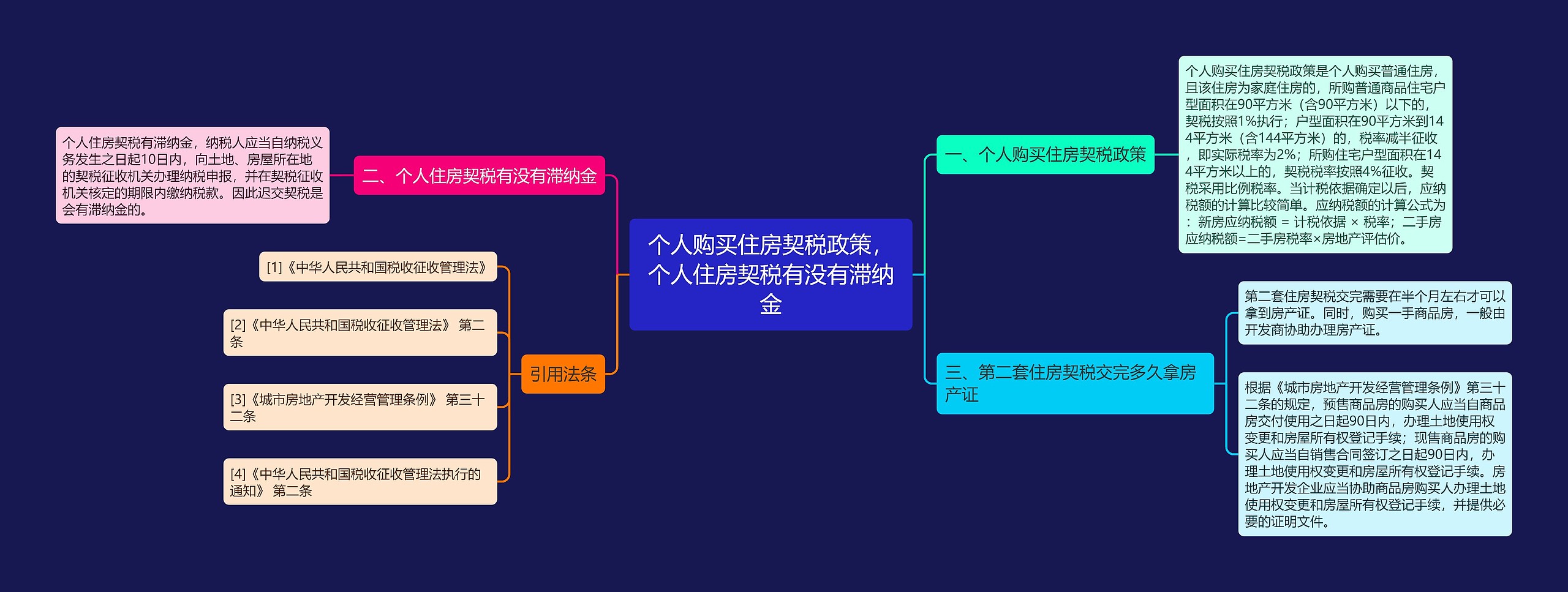 个人购买住房契税政策，个人住房契税有没有滞纳金思维导图