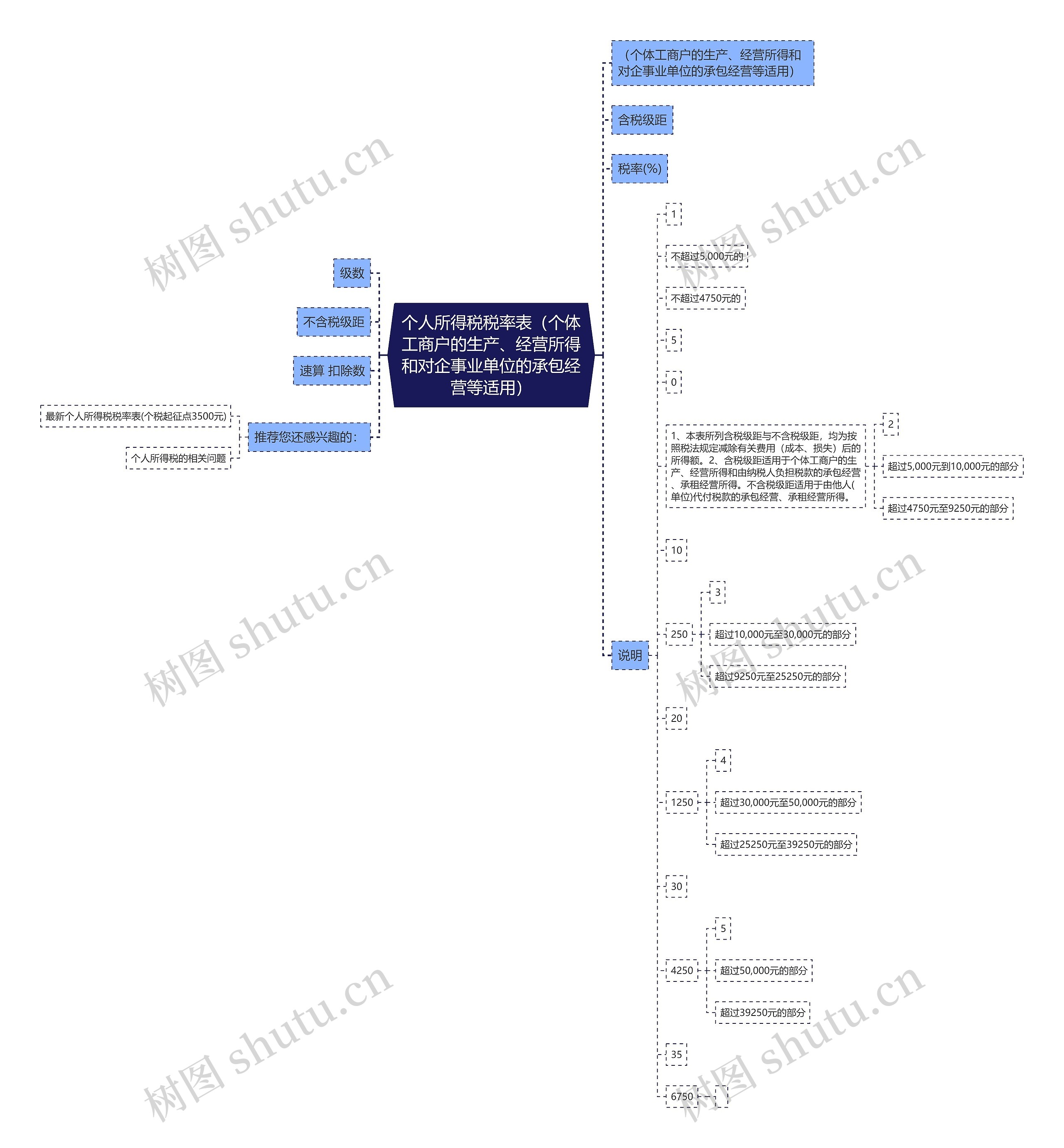 个人所得税税率表（个体工商户的生产、经营所得和对企事业单位的承包经营等适用）思维导图