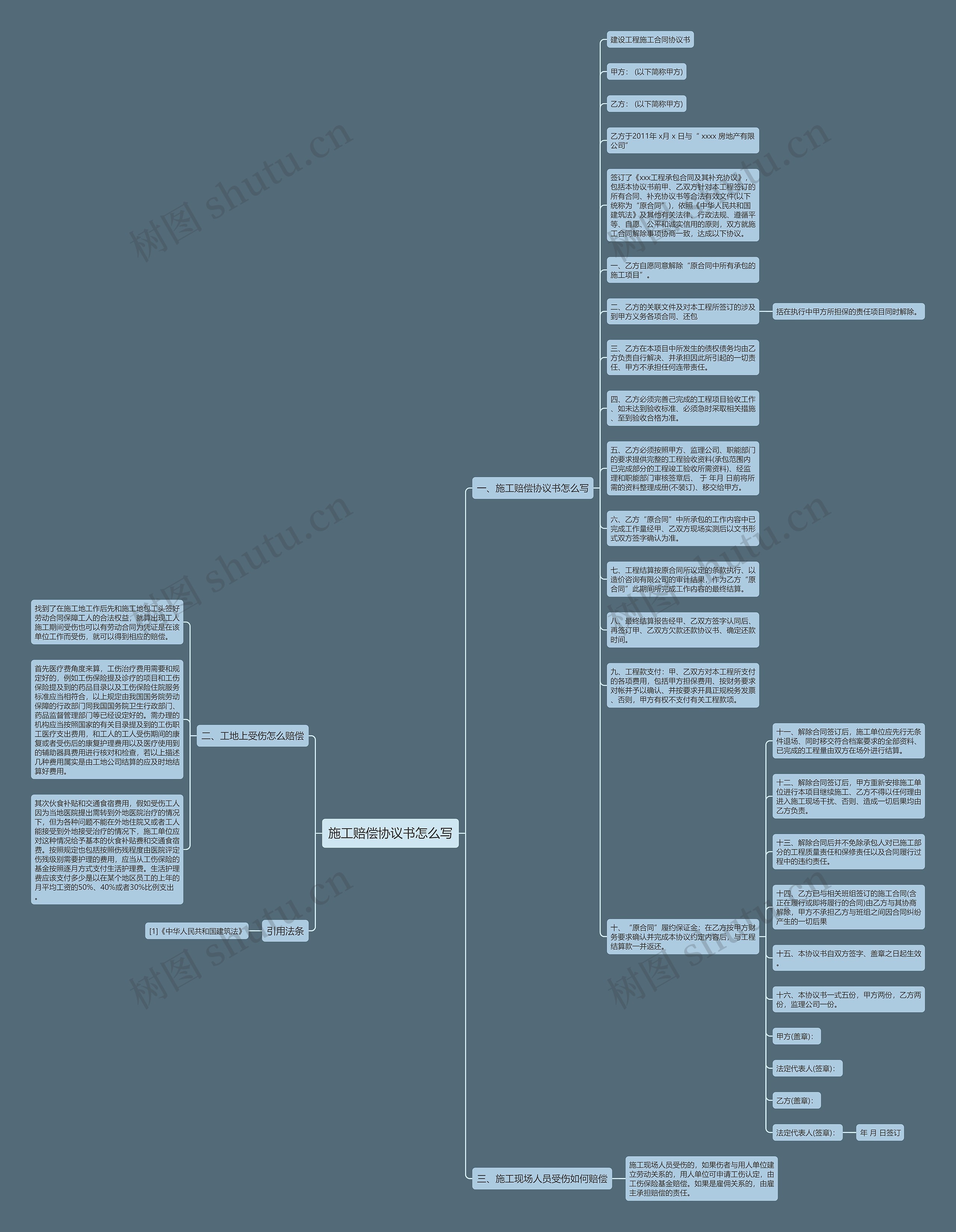 施工赔偿协议书怎么写思维导图