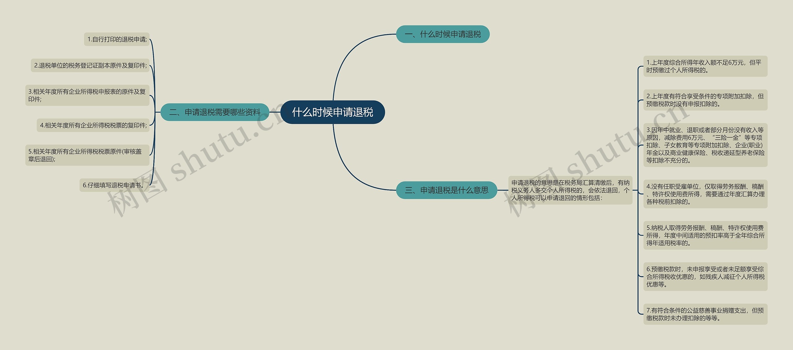 什么时候申请退税