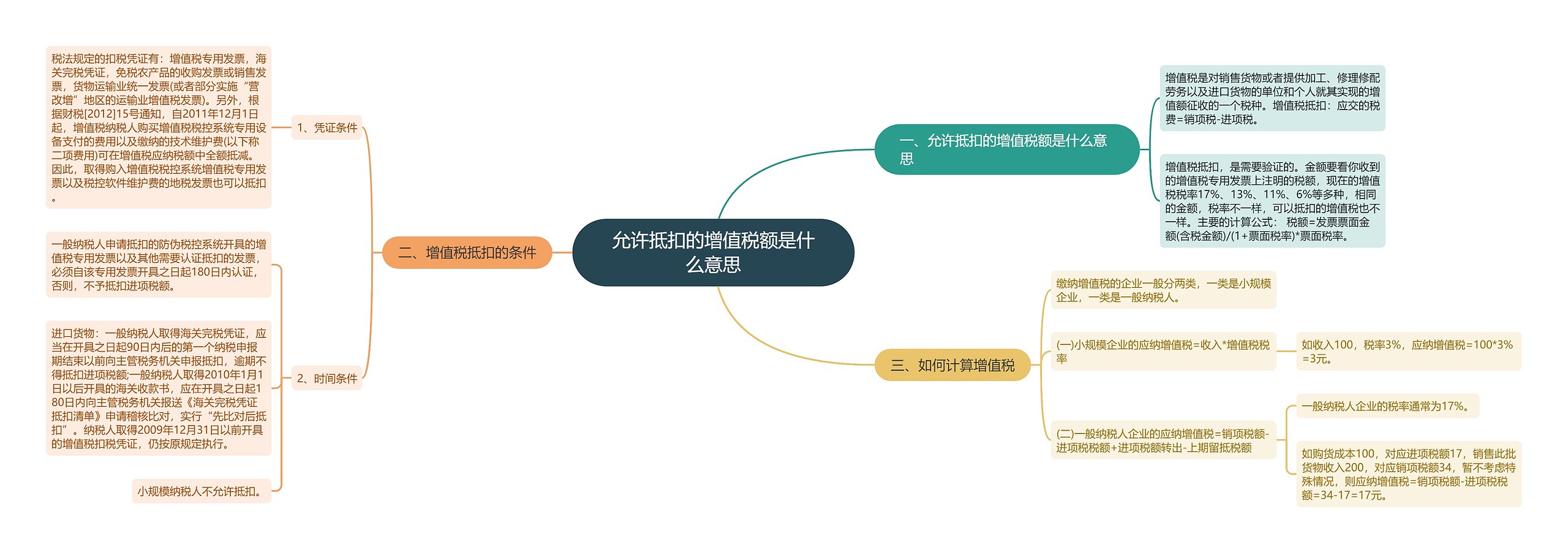 允许抵扣的增值税额是什么意思思维导图