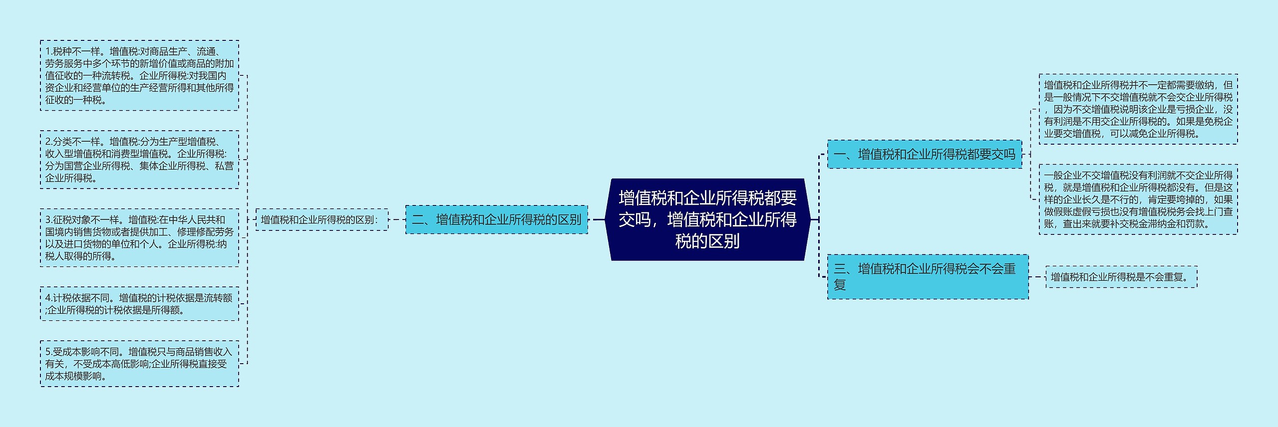 增值税和企业所得税都要交吗，增值税和企业所得税的区别