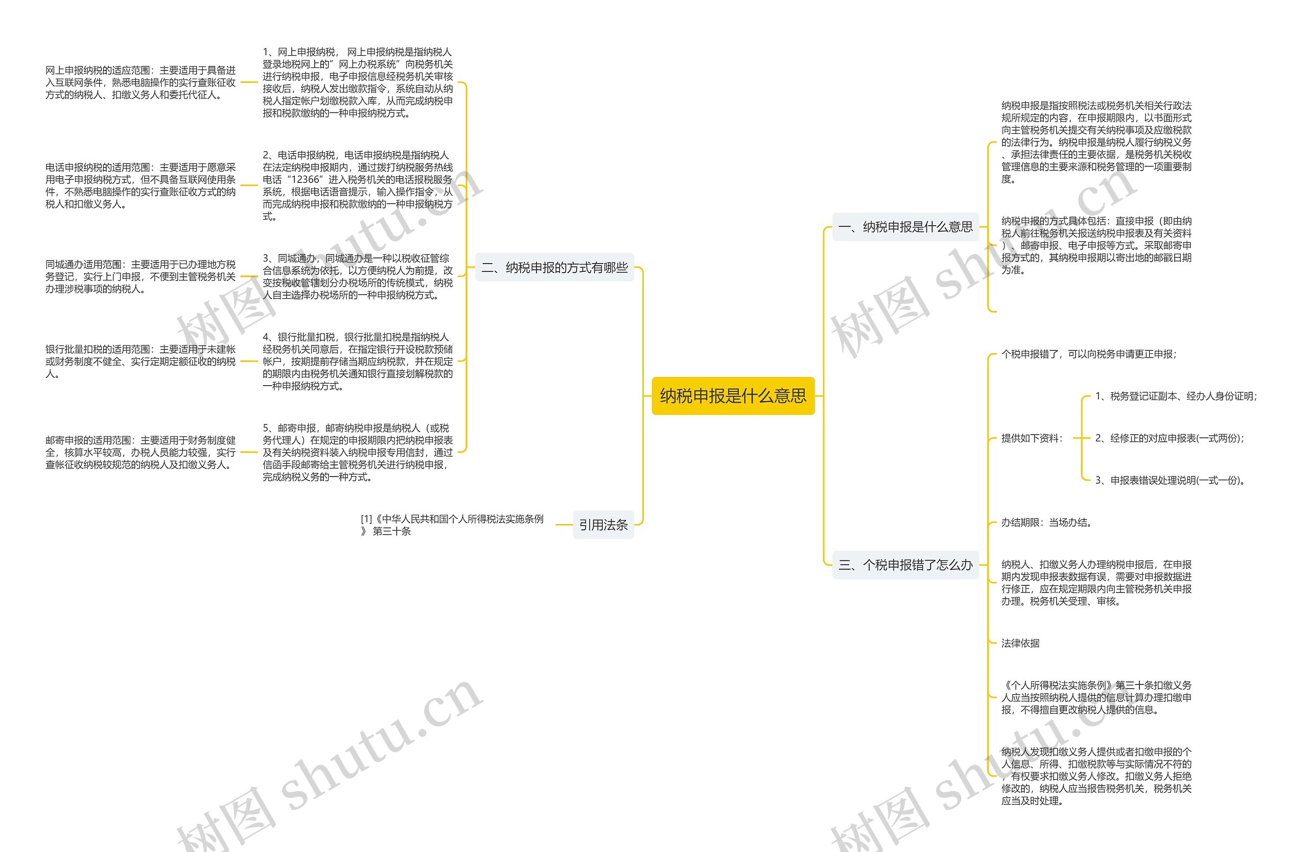纳税申报是什么意思思维导图