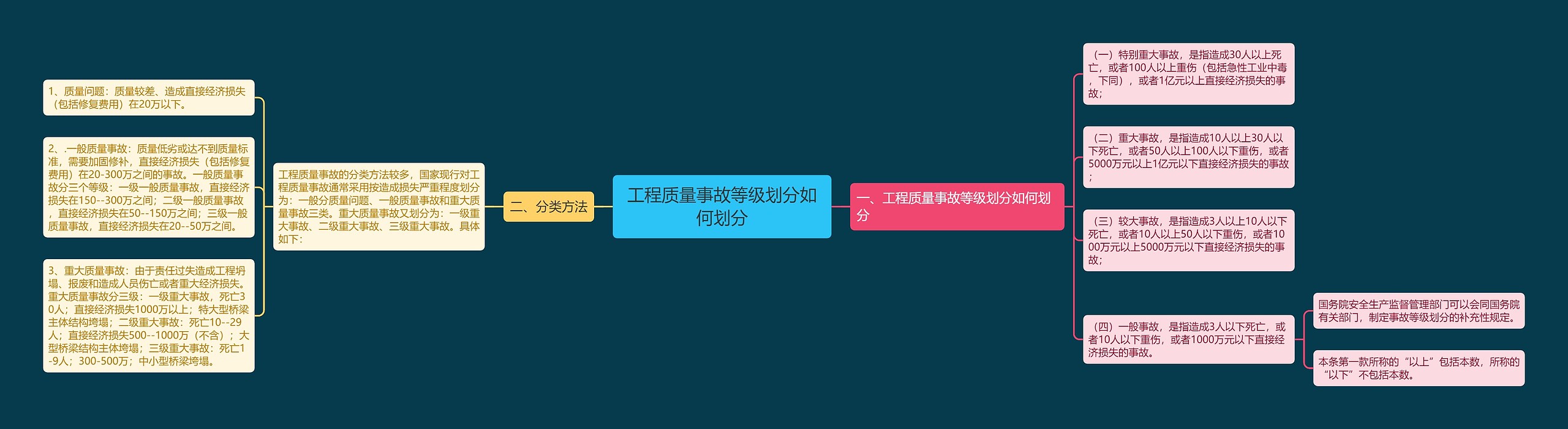 工程质量事故等级划分如何划分