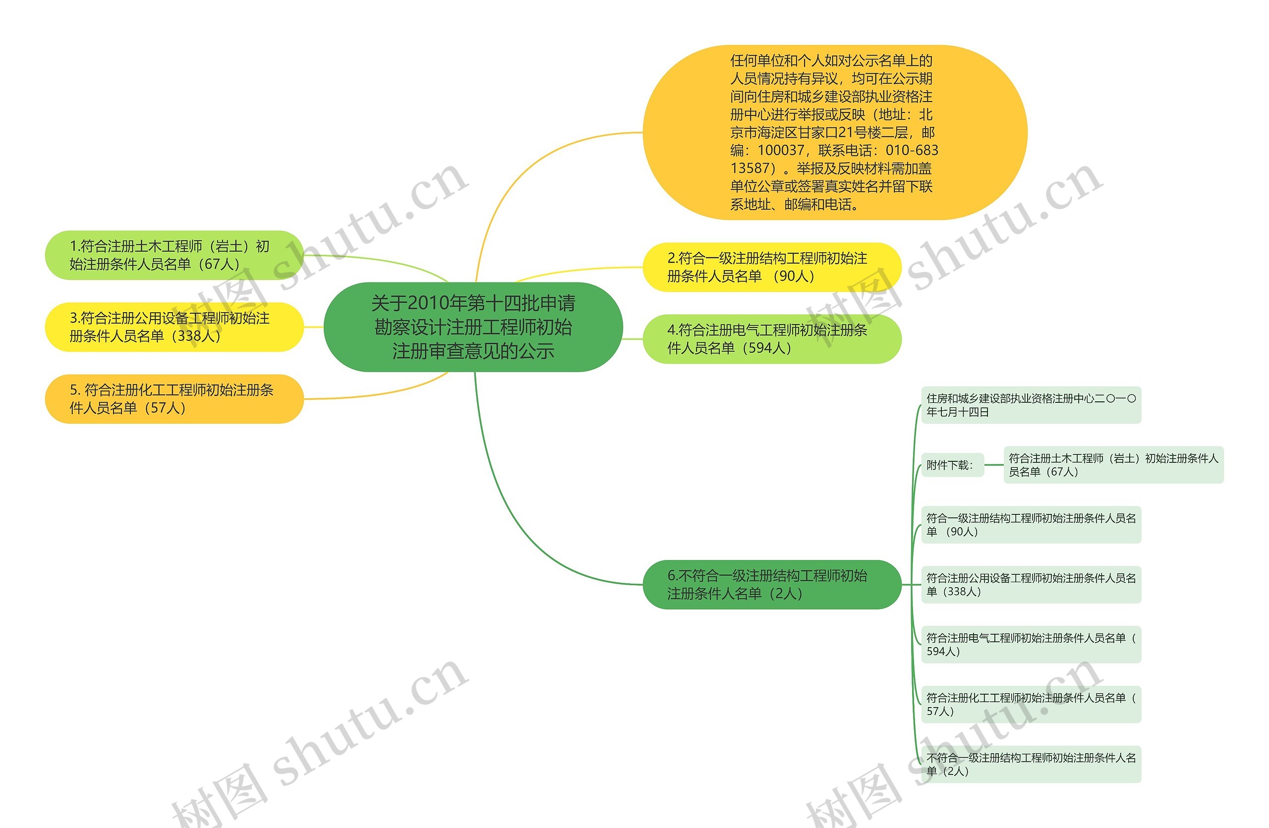 关于2010年第十四批申请勘察设计注册工程师初始注册审查意见的公示 关于2010年第十四批申请勘察设计注册工程师初始注册审查意见的公示