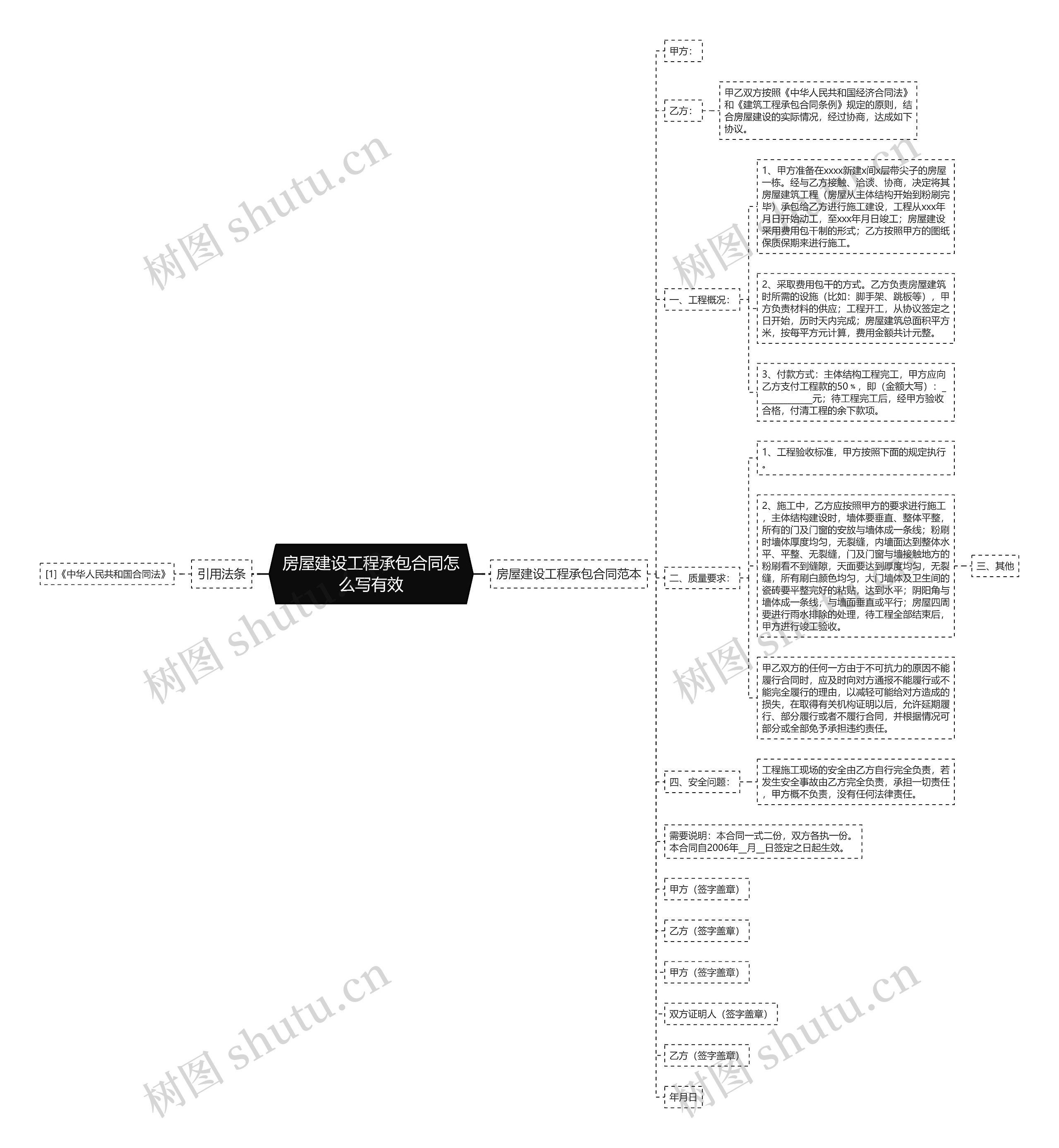 房屋建设工程承包合同怎么写有效