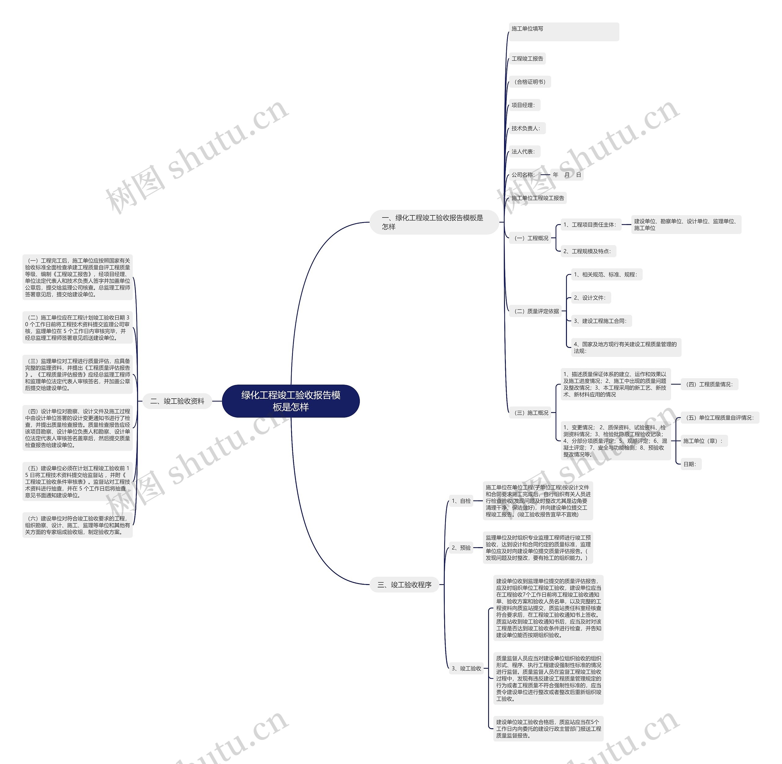 绿化工程竣工验收报告是怎样思维导图