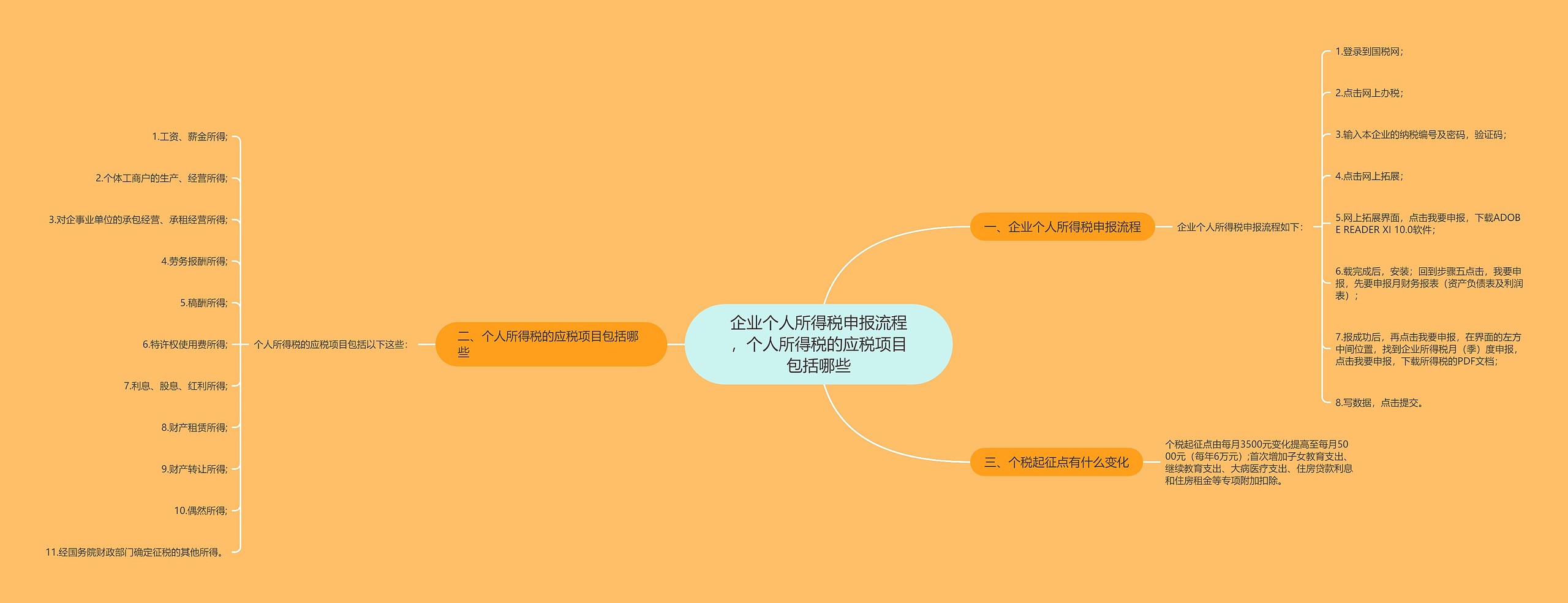 企业个人所得税申报流程，个人所得税的应税项目包括哪些思维导图